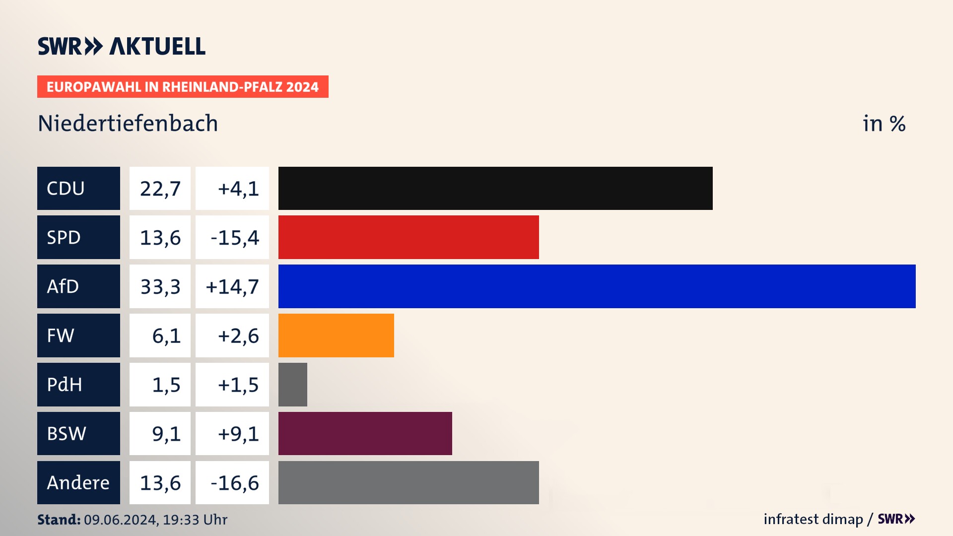 Europawahl 2024 Endergebnis Zweitstimme für Niedertiefenbach. In Niedertiefenbach erzielt die CDU 22,7 Prozent der gültigen  Stimmen. Die SPD landet bei 13,6 Prozent. Die AfD erreicht 33,3 Prozent. Die Freien Wähler kommen auf 6,1 Prozent. Die 2019 nicht angetretene Partei BSW bekommt 9,1 Prozent. Die 2019 nicht angetretene PdF bekommt 1,5 Prozent.