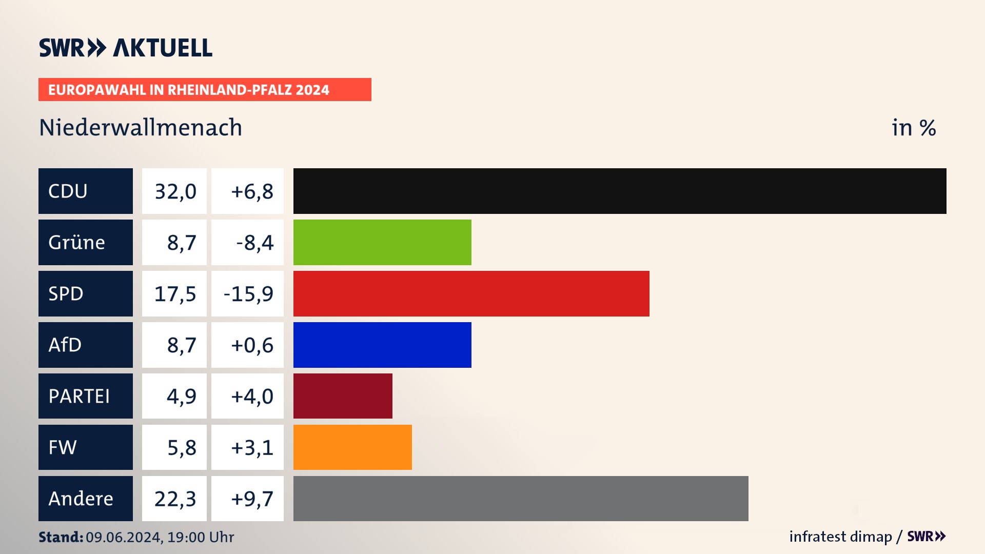 Europawahl 2024 Endergebnis Zweitstimme für Niederwallmenach. In Niederwallmenach erzielt die CDU 32,0 Prozent der gültigen  Stimmen. Die Grünen landen bei 8,7 Prozent. Die SPD erreicht 17,5 Prozent. Die AfD kommt auf 8,7 Prozent. Die Partei landet bei 4,9 Prozent. Die Freien Wähler erreichen 5,8 Prozent.