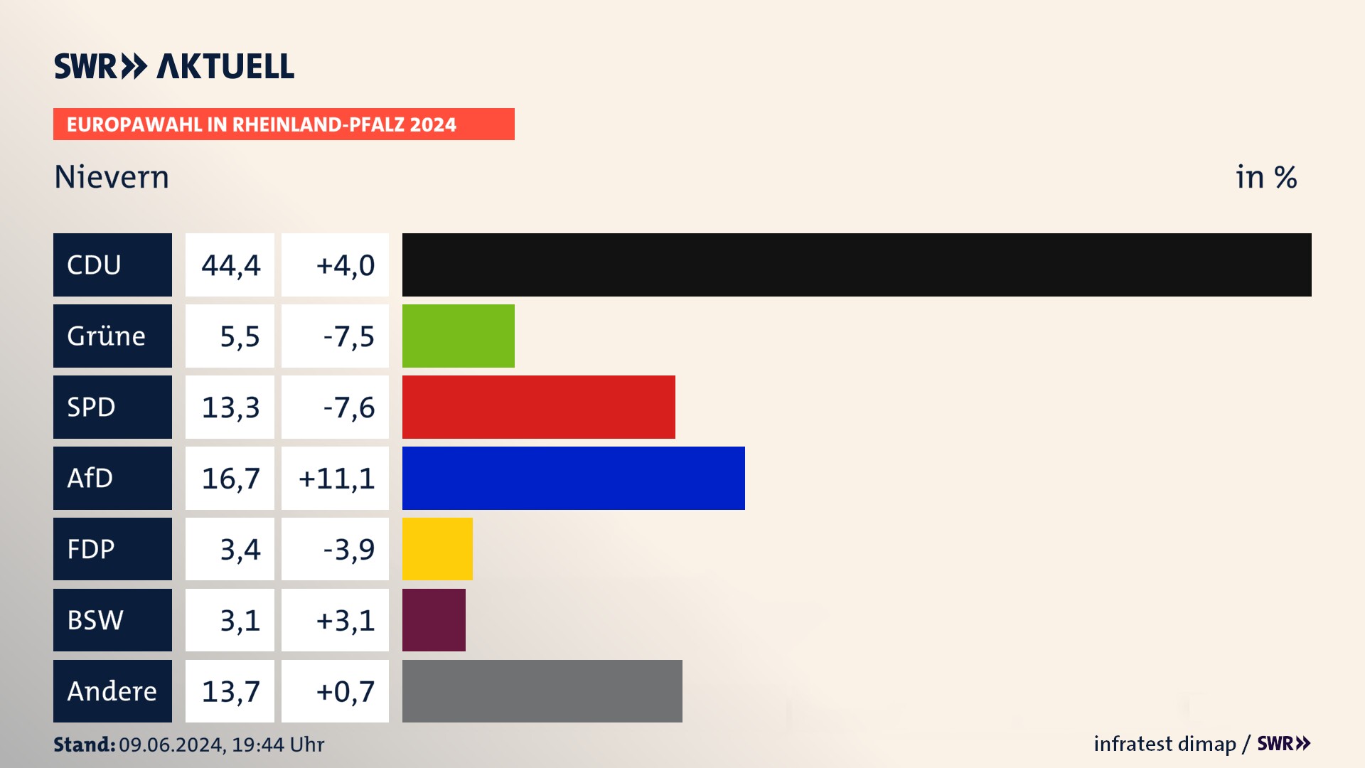 Europawahl 2024 Endergebnis Zweitstimme für Nievern. In Nievern erzielt die CDU 44,4 Prozent der gültigen  Stimmen. Die Grünen landen bei 5,5 Prozent. Die SPD erreicht 13,3 Prozent. Die AfD kommt auf 16,7 Prozent. Die FDP landet bei 3,4 Prozent. Die 2019 nicht angetretene Partei BSW bekommt 3,1 Prozent.