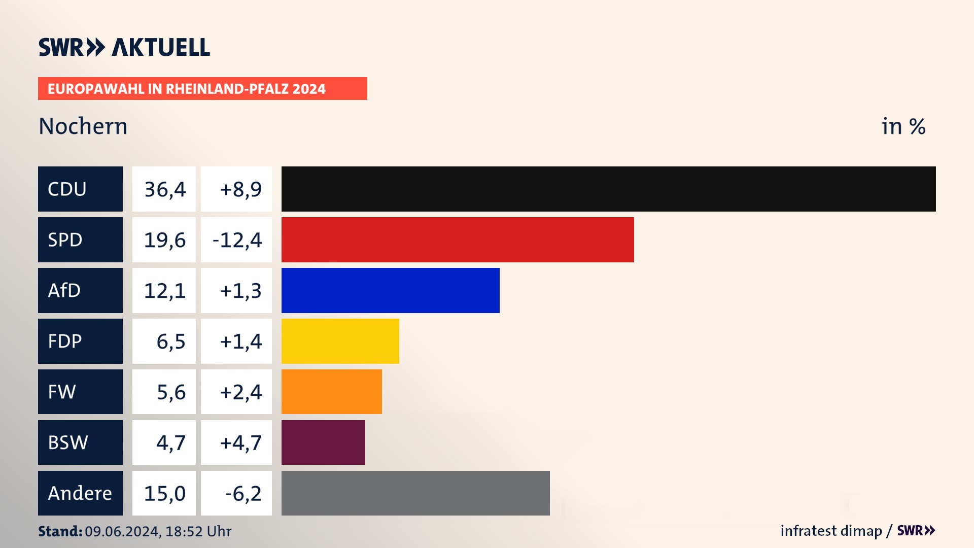 Europawahl 2024 Endergebnis Zweitstimme für Nochern. In Nochern erzielt die CDU 36,4 Prozent der gültigen  Stimmen. Die SPD landet bei 19,6 Prozent. Die AfD erreicht 12,1 Prozent. Die FDP kommt auf 6,5 Prozent. Die Freien Wähler landen bei 5,6 Prozent. Die 2019 nicht angetretene Partei BSW bekommt 4,7 Prozent.