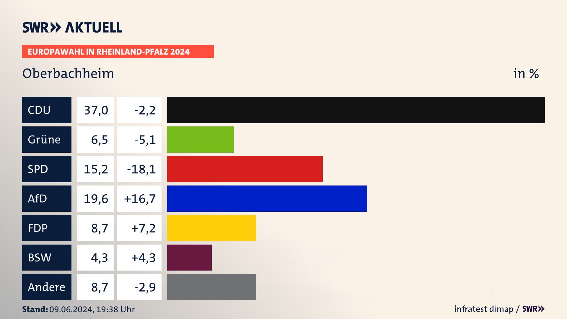 Europawahl 2024 Endergebnis Zweitstimme für Oberbachheim. In Oberbachheim erzielt die CDU 37,0 Prozent der gültigen  Stimmen. Die Grünen landen bei 6,5 Prozent. Die SPD erreicht 15,2 Prozent. Die AfD kommt auf 19,6 Prozent. Die FDP landet bei 8,7 Prozent. Die 2019 nicht angetretene Partei BSW bekommt 4,3 Prozent.