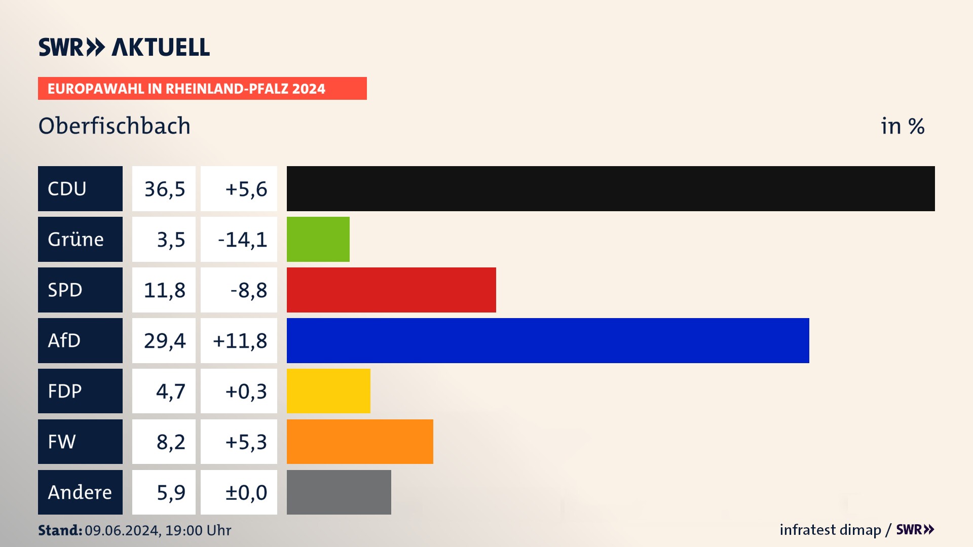 Europawahl 2024 Endergebnis Zweitstimme für Oberfischbach. In Oberfischbach erzielt die CDU 36,5 Prozent der gültigen  Stimmen. Die Grünen landen bei 3,5 Prozent. Die SPD erreicht 11,8 Prozent. Die AfD kommt auf 29,4 Prozent. Die FDP landet bei 4,7 Prozent. Die Freien Wähler erreichen 8,2 Prozent.