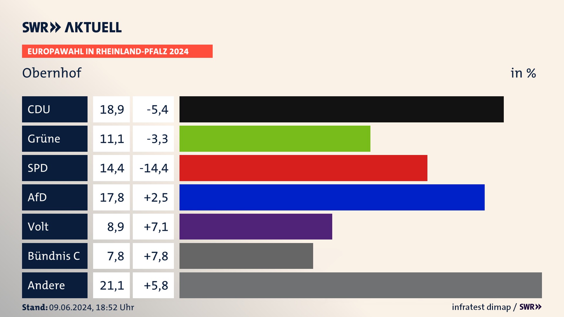 Europawahl 2024 Endergebnis Zweitstimme für Obernhof. In Obernhof erzielt die CDU 18,9 Prozent der gültigen  Stimmen. Die Grünen landen bei 11,1 Prozent. Die SPD erreicht 14,4 Prozent. Die AfD kommt auf 17,8 Prozent. Die Partei Volt landet bei 8,9 Prozent. Die Partei Bündnis C erreicht 7,8 Prozent.
