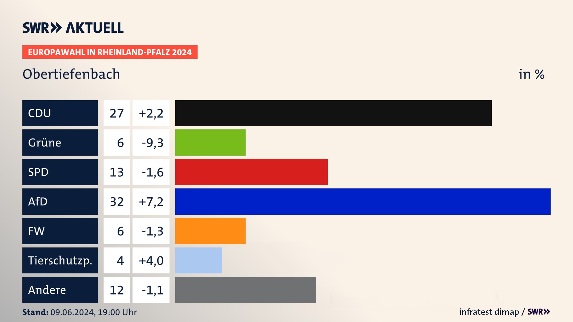 Europawahl 2024 Endergebnis Zweitstimme für Obertiefenbach. In Obertiefenbach erzielt die CDU 27,0 Prozent der gültigen  Stimmen. Die Grünen landen bei 6,0 Prozent. Die SPD erreicht 13,0 Prozent. Die AfD kommt auf 32,0 Prozent. Die Freien Wähler landen bei 6,0 Prozent. Die Tierschutzpartei erreicht 4,0 Prozent.