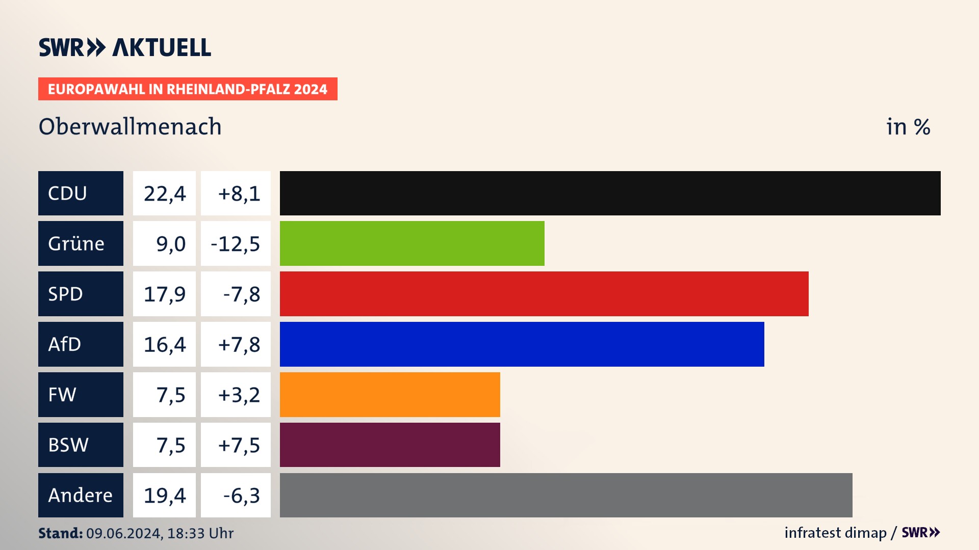 Europawahl 2024 Endergebnis Zweitstimme für Oberwallmenach. In Oberwallmenach erzielt die CDU 22,4 Prozent der gültigen  Stimmen. Die Grünen landen bei 9,0 Prozent. Die SPD erreicht 17,9 Prozent. Die AfD kommt auf 16,4 Prozent. Die Freien Wähler landen bei 7,5 Prozent. Die 2019 nicht angetretene Partei BSW bekommt 7,5 Prozent.