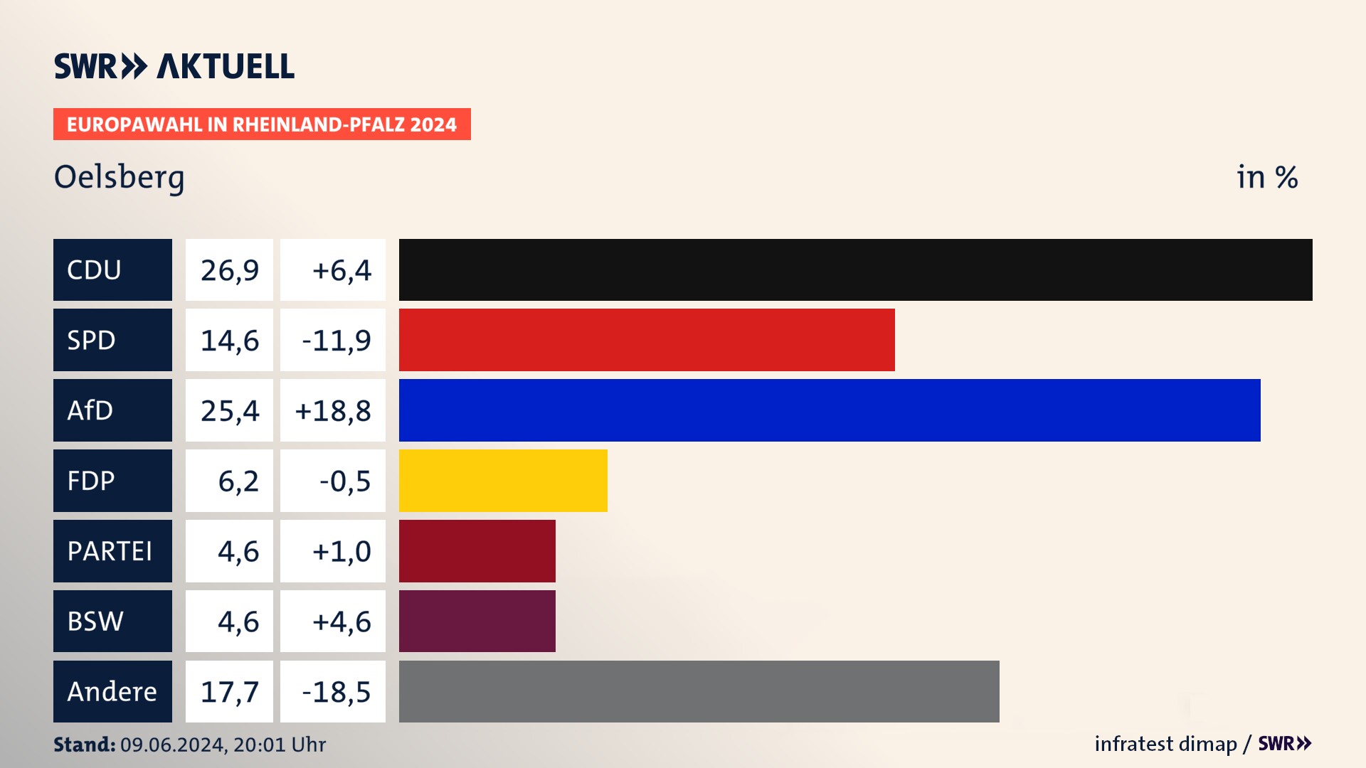 Europawahl 2024 Endergebnis Zweitstimme für Oelsberg. In Oelsberg erzielt die CDU 26,9 Prozent der gültigen  Stimmen. Die SPD landet bei 14,6 Prozent. Die AfD erreicht 25,4 Prozent. Die FDP kommt auf 6,2 Prozent. Die Partei landet bei 4,6 Prozent. Die 2019 nicht angetretene Partei BSW bekommt 4,6 Prozent.