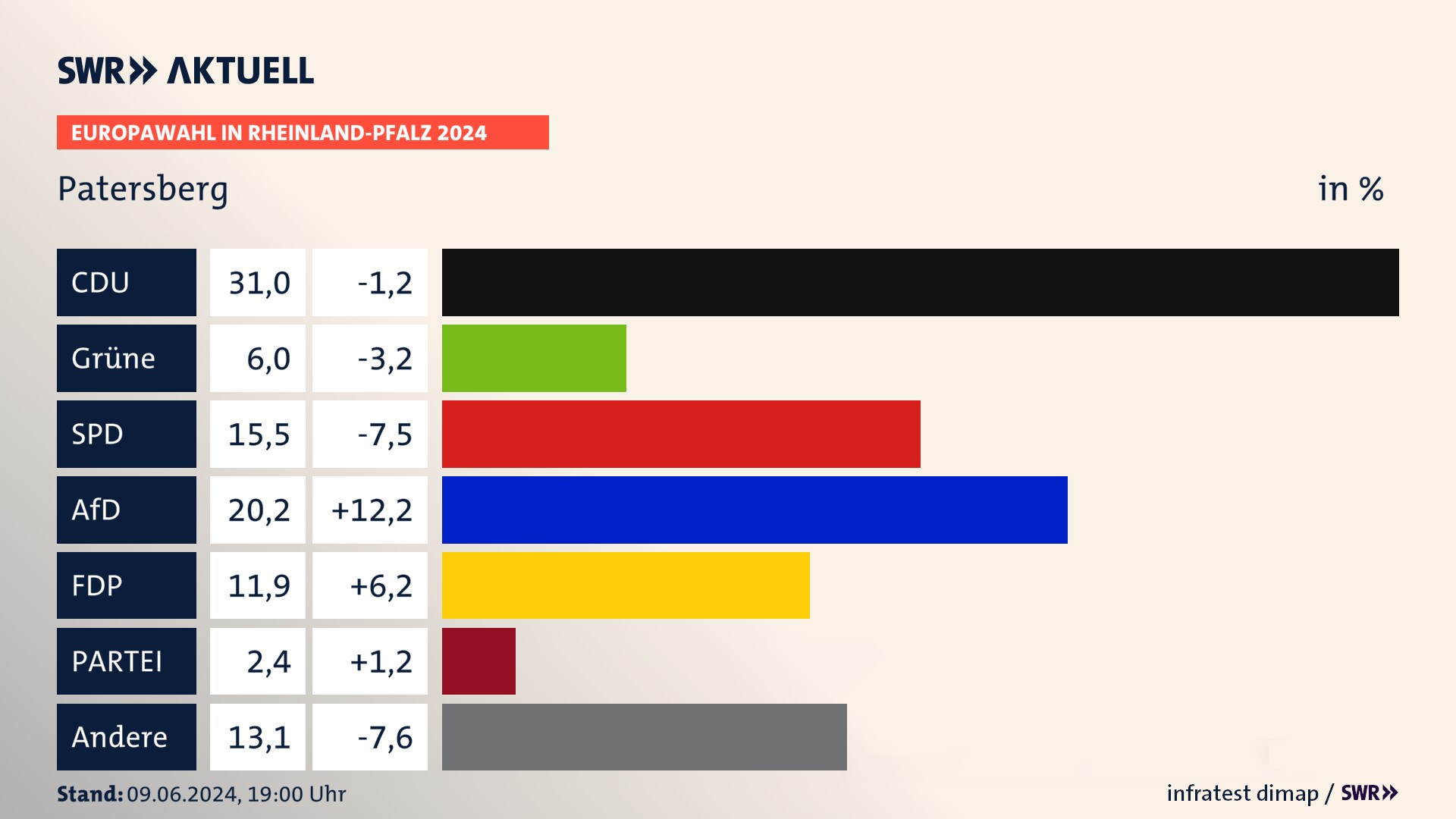 Europawahl 2024 Endergebnis Zweitstimme für Patersberg. In Patersberg erzielt die CDU 31,0 Prozent der gültigen  Stimmen. Die Grünen landen bei 6,0 Prozent. Die SPD erreicht 15,5 Prozent. Die AfD kommt auf 20,2 Prozent. Die FDP landet bei 11,9 Prozent. Die 2019 nicht angetretene Partei BSW bekommt 2,4 Prozent.