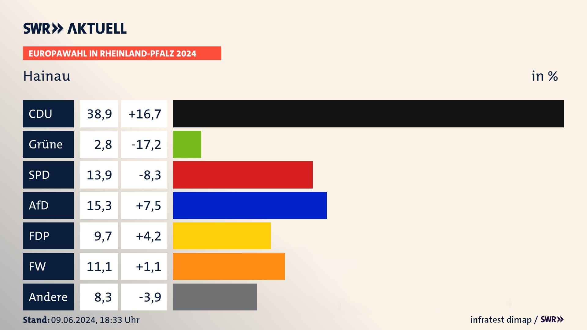 Europawahl 2024 Endergebnis Zweitstimme für Hainau. In Hainau erzielt die CDU 38,9 Prozent der gültigen  Stimmen. Die SPD landet bei 13,9 Prozent. Die AfD erreicht 15,3 Prozent. Die FDP kommt auf 9,7 Prozent. Die Freien Wähler landen bei 11,1 Prozent. Die 2019 nicht angetretene Partei BSW bekommt 2,8 Prozent.