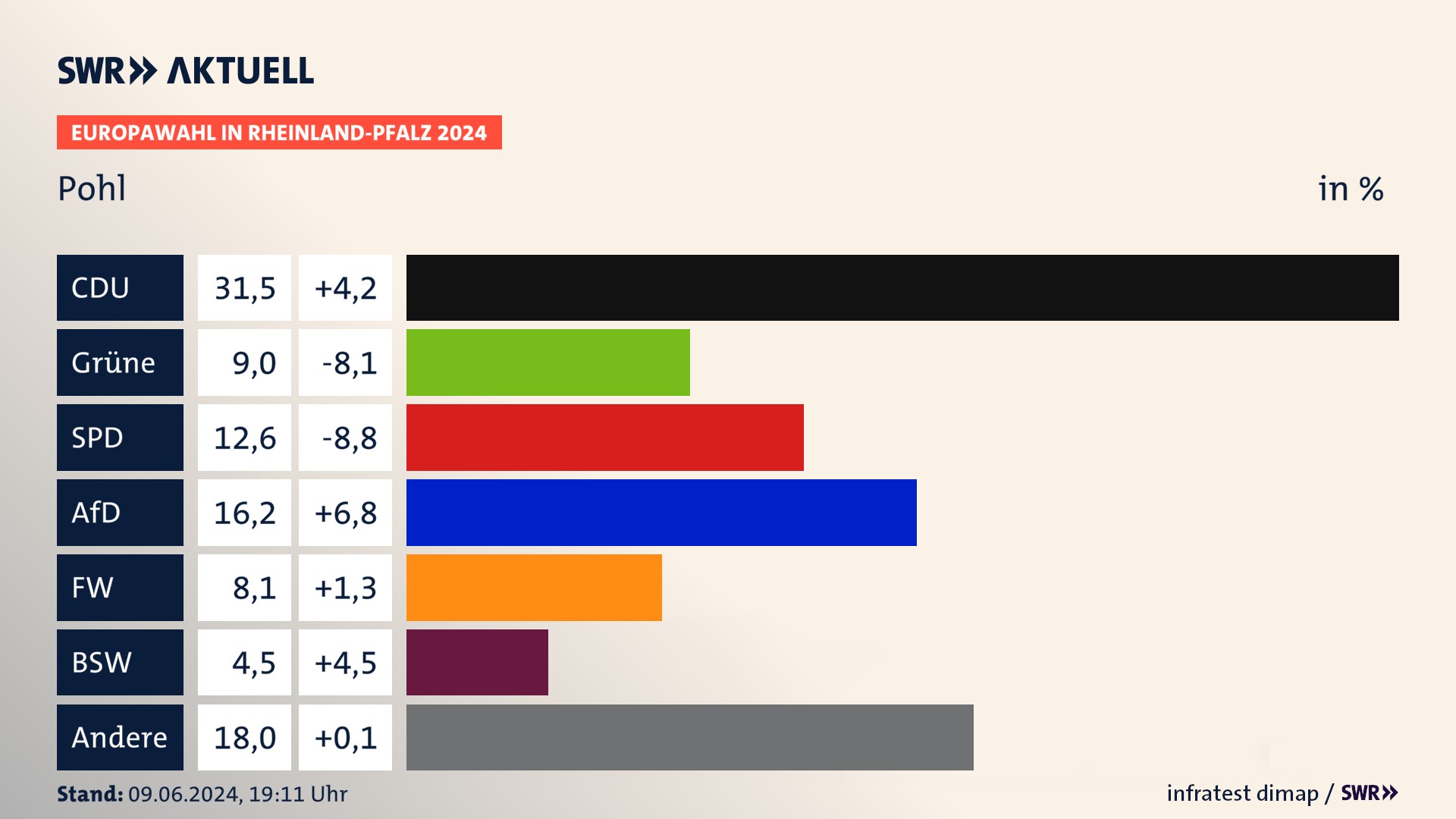 Europawahl 2024 Endergebnis Zweitstimme für Pohl. In Pohl erzielt die CDU 31,5 Prozent der gültigen  Stimmen. Die Grünen landen bei 9,0 Prozent. Die SPD erreicht 12,6 Prozent. Die AfD kommt auf 16,2 Prozent. Die Freien Wähler landen bei 8,1 Prozent. Die 2019 nicht angetretene Partei BSW bekommt 4,5 Prozent.