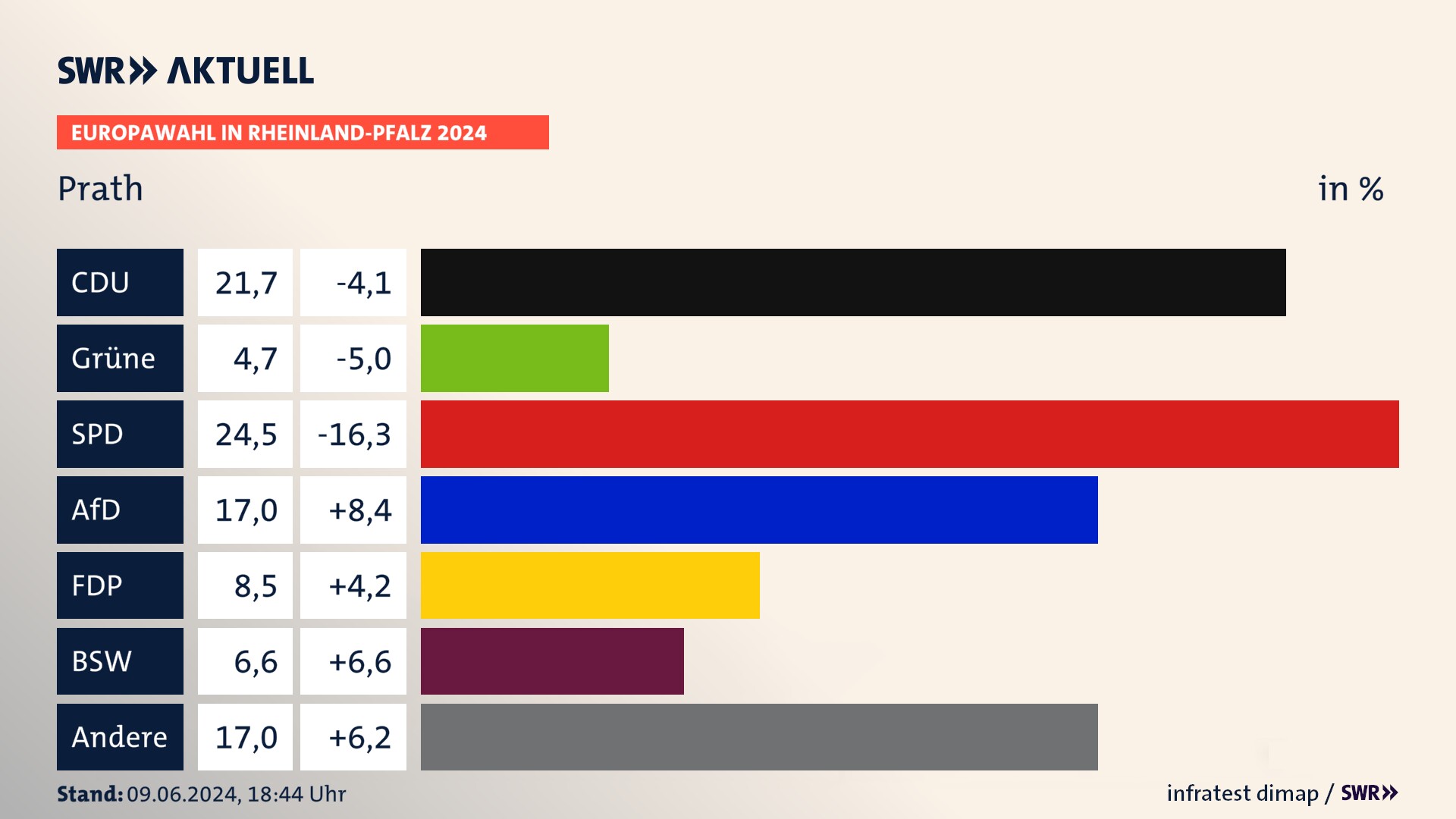 Europawahl 2024 Endergebnis Zweitstimme für Prath. In Prath erzielt die CDU 21,7 Prozent der gültigen  Stimmen. Die Grünen landen bei 4,7 Prozent. Die SPD erreicht 24,5 Prozent. Die AfD kommt auf 17,0 Prozent. Die FDP landet bei 8,5 Prozent. Die 2019 nicht angetretene Partei BSW bekommt 6,6 Prozent.