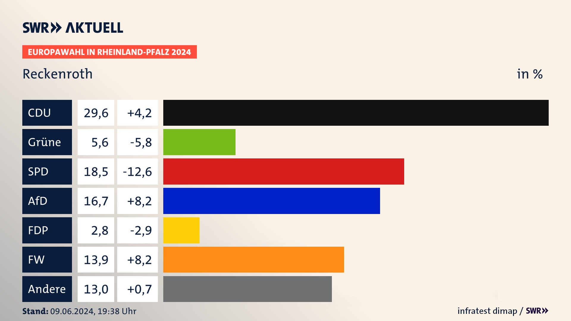 Europawahl 2024 Endergebnis Zweitstimme für Reckenroth. In Reckenroth erzielt die CDU 29,6 Prozent der gültigen  Stimmen. Die Grünen landen bei 5,6 Prozent. Die SPD erreicht 18,5 Prozent. Die AfD kommt auf 16,7 Prozent. Die FDP landet bei 2,8 Prozent. Die Freien Wähler erreichen 13,9 Prozent.