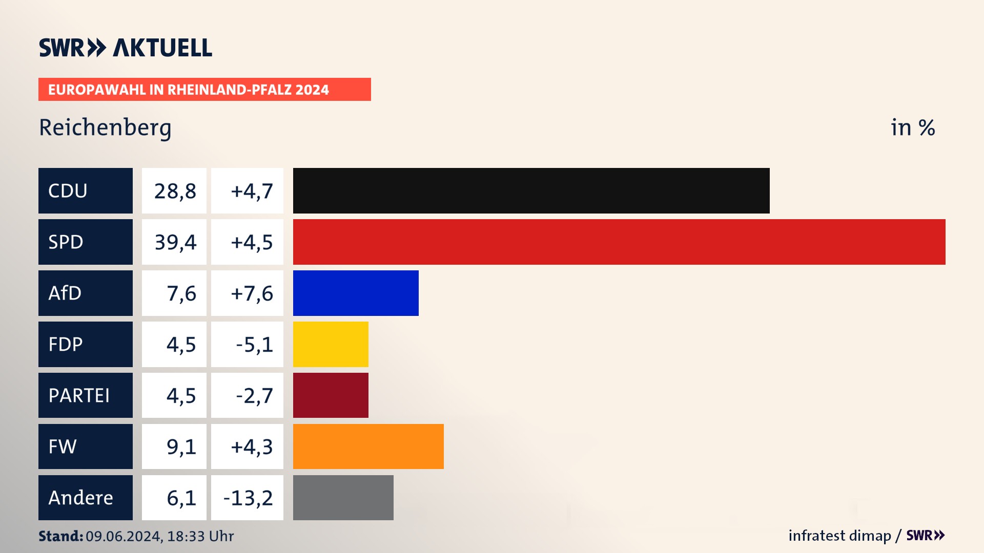 Europawahl 2024 Endergebnis Zweitstimme für Reichenberg. In Reichenberg erzielt die CDU 28,8 Prozent der gültigen  Stimmen. Die SPD landet bei 39,4 Prozent. Die AfD erreicht 7,6 Prozent. Die FDP kommt auf 4,5 Prozent. Die Partei landet bei 4,5 Prozent. Die Freien Wähler erreichen 9,1 Prozent.