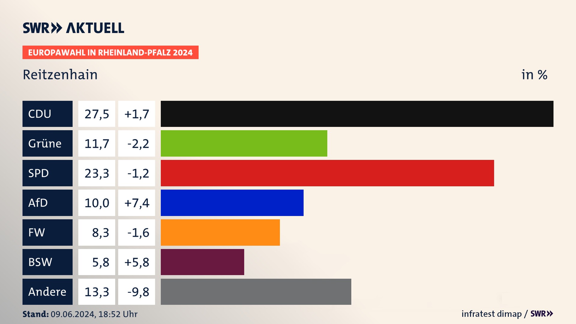 Europawahl 2024 Endergebnis Zweitstimme für Reitzenhain. In Reitzenhain erzielt die CDU 27,5 Prozent der gültigen  Stimmen. Die Grünen landen bei 11,7 Prozent. Die SPD erreicht 23,3 Prozent. Die AfD kommt auf 10,0 Prozent. Die Freien Wähler landen bei 8,3 Prozent. Die 2019 nicht angetretene Partei BSW bekommt 5,8 Prozent.