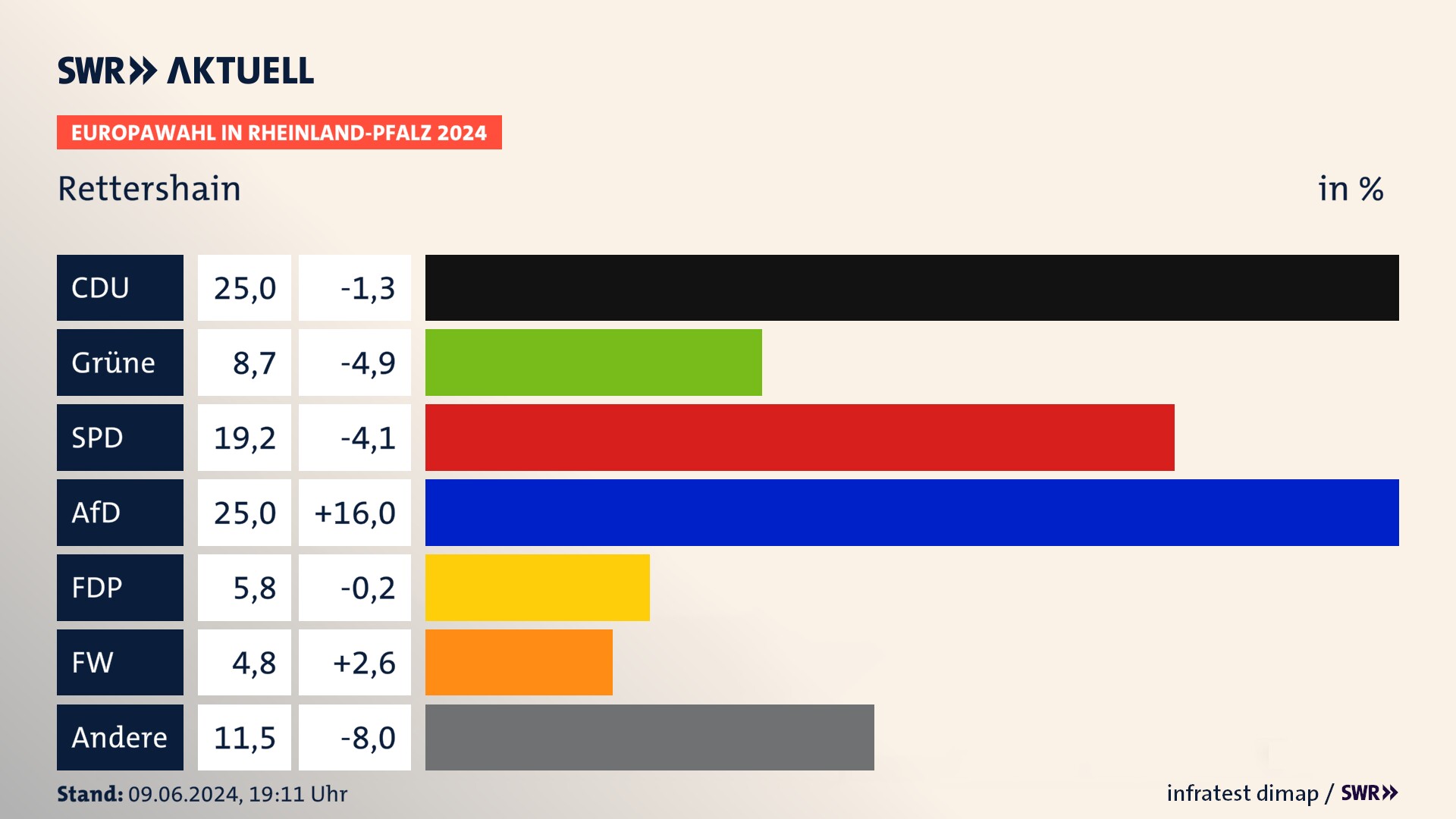 Europawahl 2024 Endergebnis Zweitstimme für Rettershain. In Rettershain erzielt die CDU 25,0 Prozent der gültigen  Stimmen. Die Grünen landen bei 8,7 Prozent. Die SPD erreicht 19,2 Prozent. Die AfD kommt auf 25,0 Prozent. Die FDP landet bei 5,8 Prozent. Die Freien Wähler erreichen 4,8 Prozent.