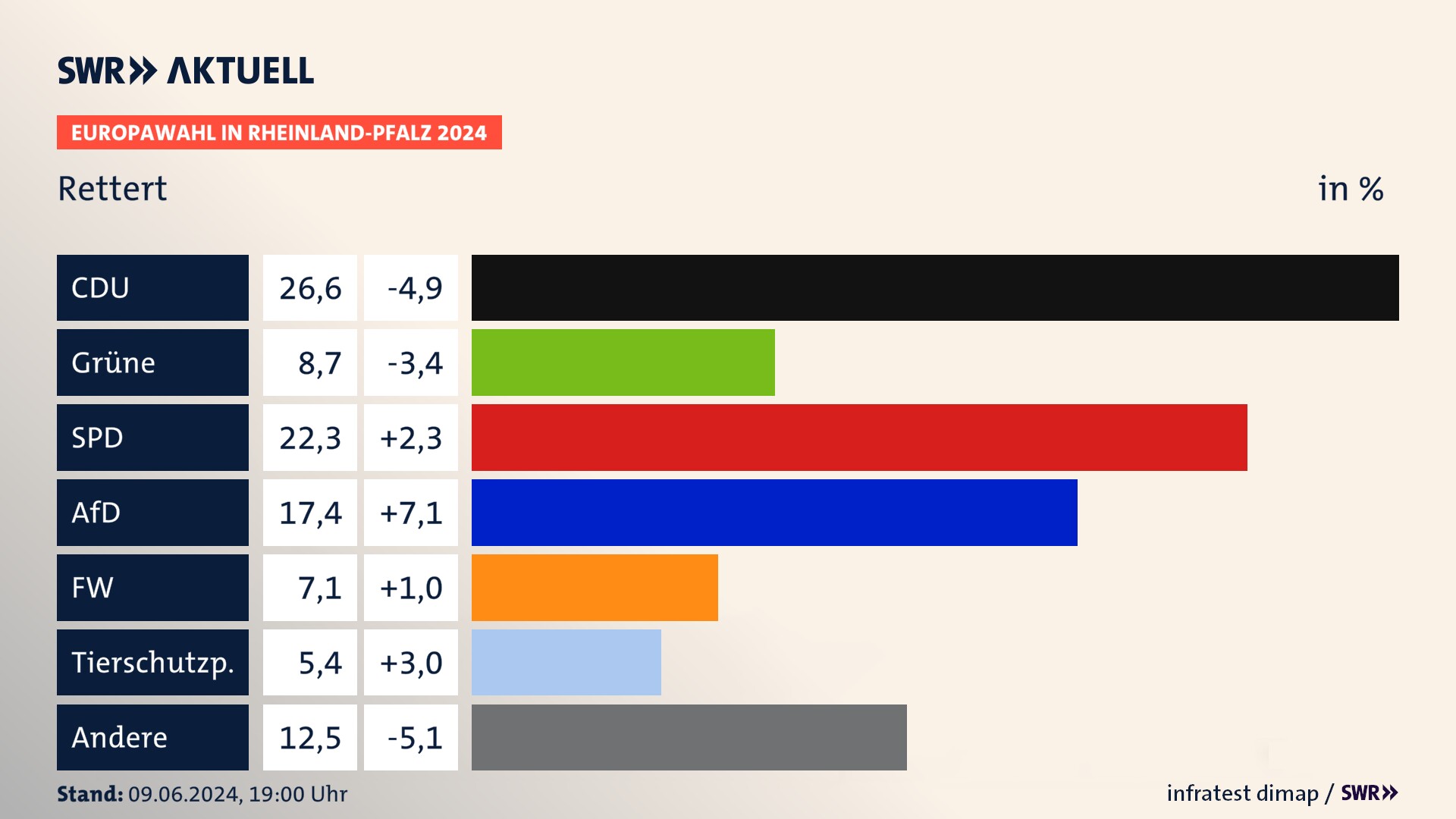 Europawahl 2024 Endergebnis Zweitstimme für Rettert. In Rettert erzielt die CDU 26,6 Prozent der gültigen  Stimmen. Die Grünen landen bei 8,7 Prozent. Die SPD erreicht 22,3 Prozent. Die AfD kommt auf 17,4 Prozent. Die Freien Wähler landen bei 7,1 Prozent. Die Tierschutzpartei erreicht 5,4 Prozent.