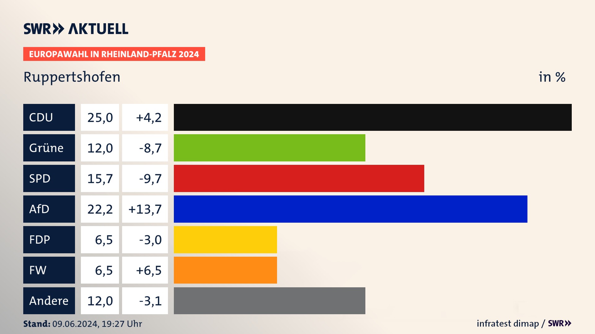 Europawahl 2024 Endergebnis Zweitstimme für Ruppertshofen. In Ruppertshofen erzielt die CDU 25,0 Prozent der gültigen  Stimmen. Die Grünen landen bei 12,0 Prozent. Die SPD erreicht 15,7 Prozent. Die AfD kommt auf 22,2 Prozent. Die FDP landet bei 6,5 Prozent. Die Freien Wähler erreichen 6,5 Prozent.