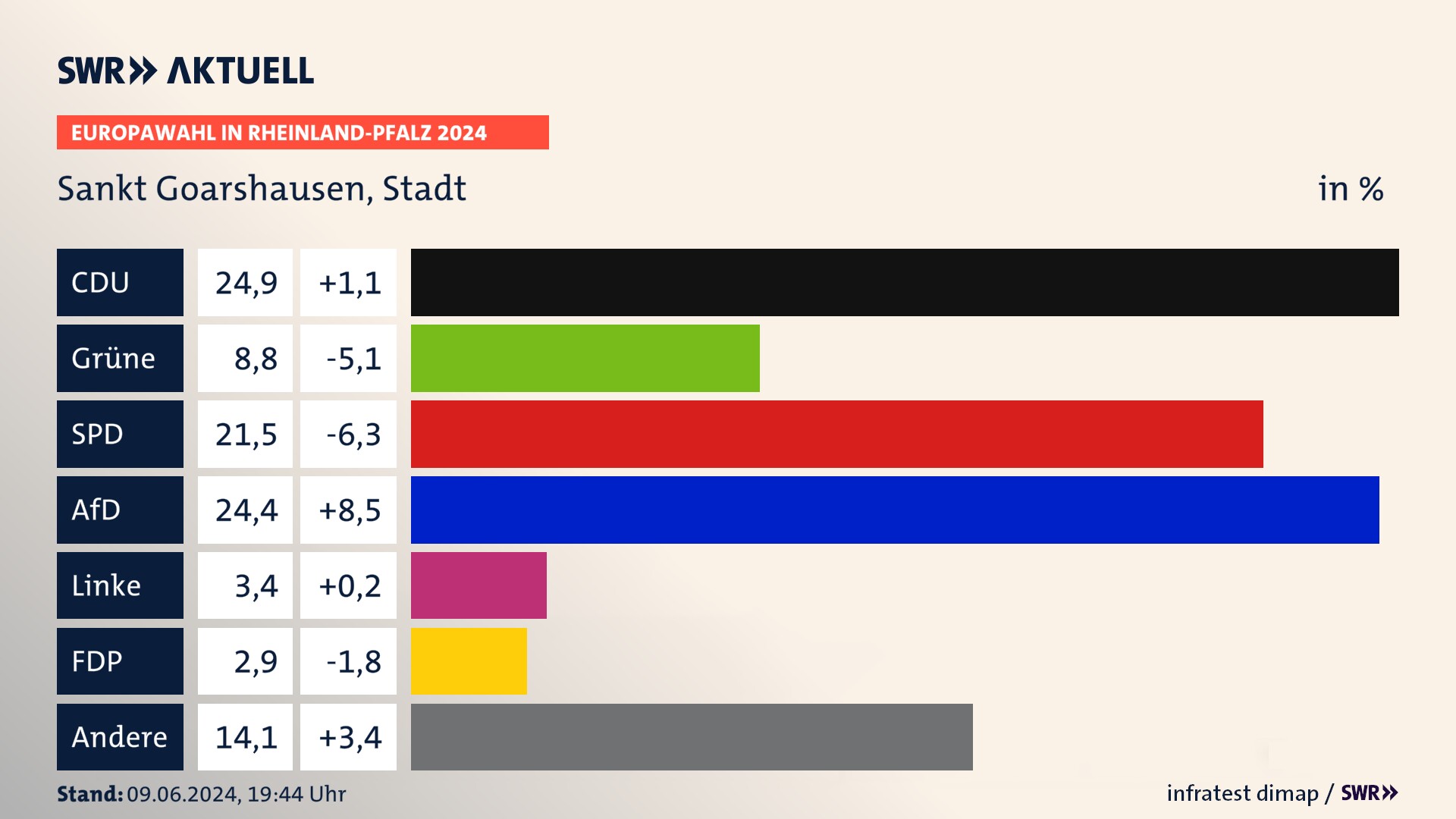 Europawahl 2024 Endergebnis Zweitstimme für Sankt Goarshausen, Stadt. In Sankt Goarshausen, Stadt erzielt die CDU 24,9 Prozent der gültigen  Stimmen. Die Grünen landen bei 8,8 Prozent. Die SPD erreicht 21,5 Prozent. Die AfD kommt auf 24,4 Prozent. Die Linke landet bei 3,4 Prozent. Die Partei erreicht 2,9 Prozent.