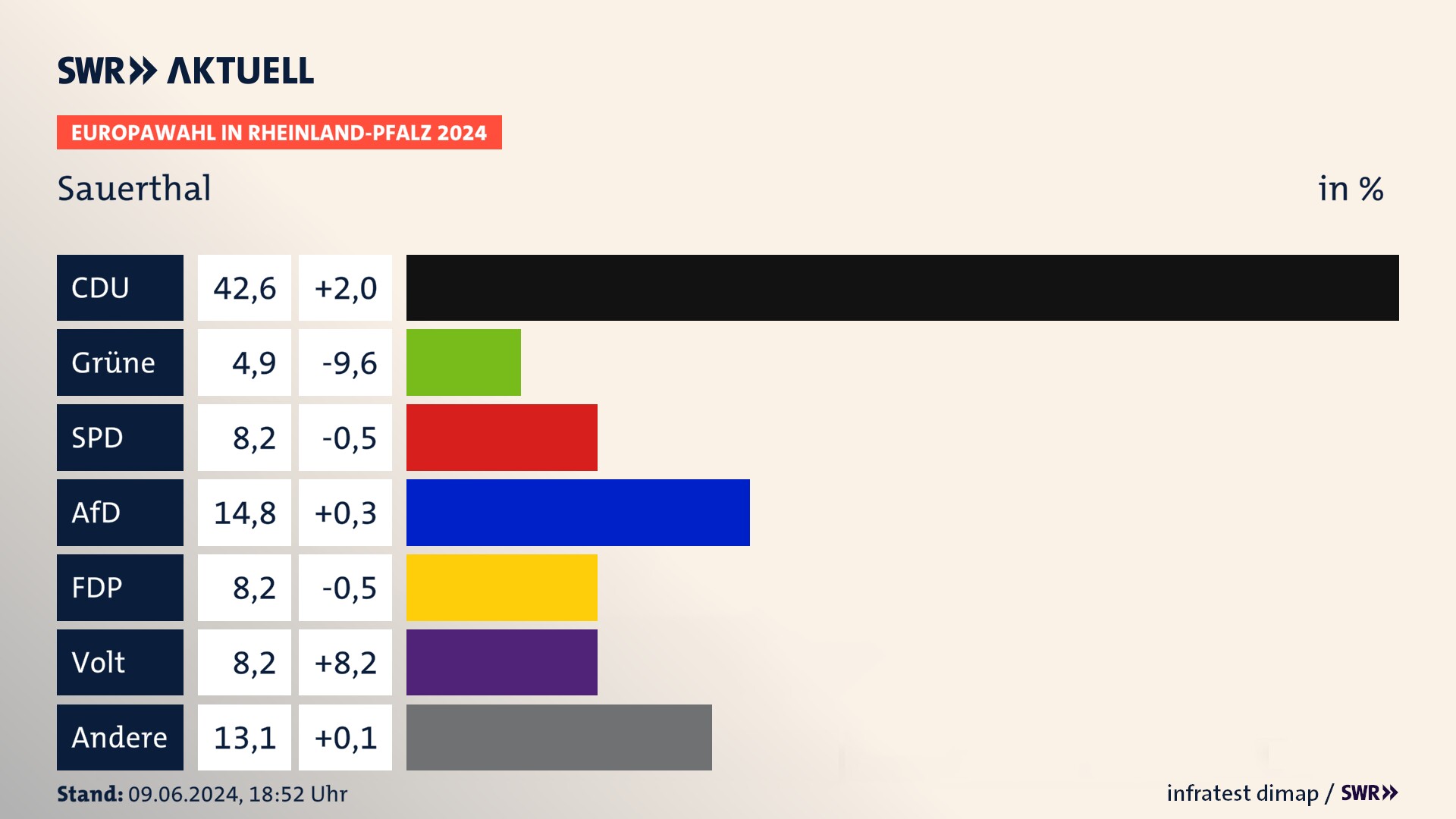 Europawahl 2024 Endergebnis Zweitstimme für Sauerthal. In Sauerthal erzielt die CDU 42,6 Prozent der gültigen  Stimmen. Die SPD landet bei 8,2 Prozent. Die AfD erreicht 14,8 Prozent. Die FDP kommt auf 8,2 Prozent. Die Partei Volt landet bei 8,2 Prozent. Die 2019 nicht angetretene Partei BSW bekommt 4,9 Prozent.