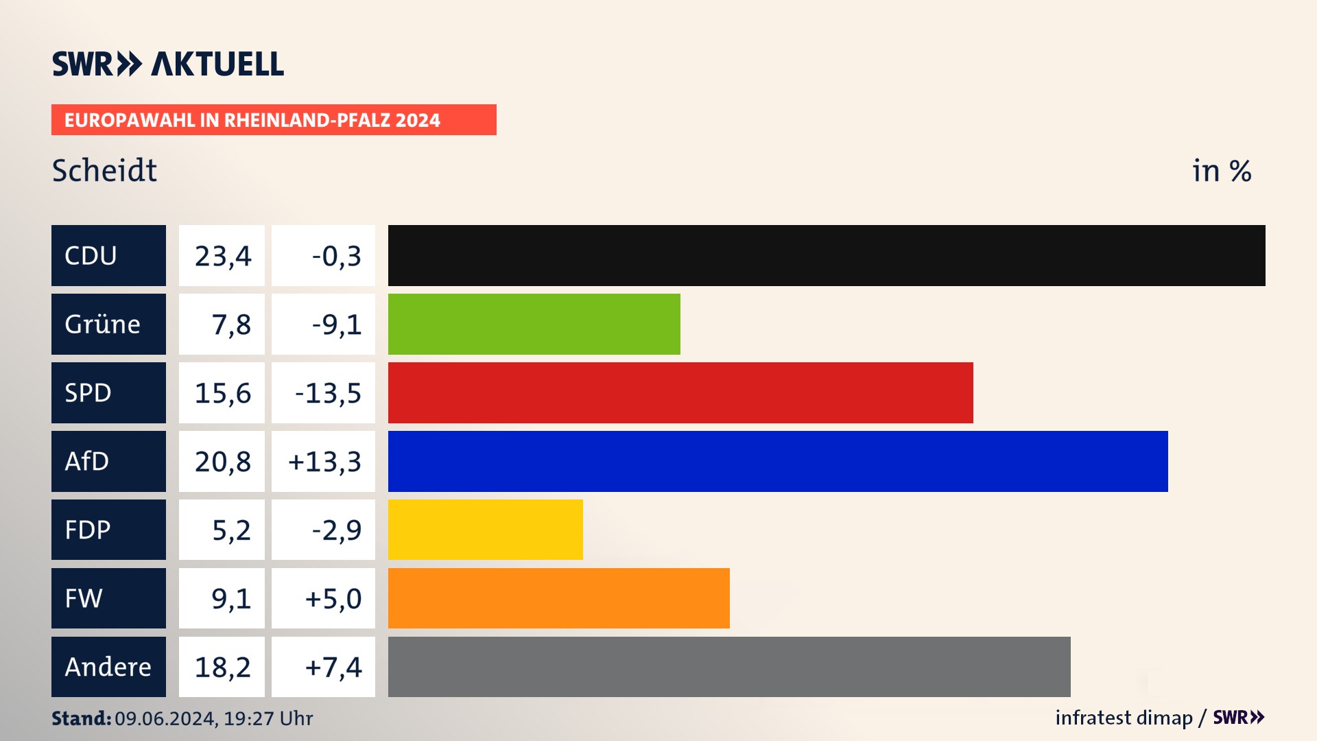 Europawahl 2024 Endergebnis Zweitstimme für Scheidt. In Scheidt erzielt die CDU 23,4 Prozent der gültigen  Stimmen. Die Grünen landen bei 7,8 Prozent. Die SPD erreicht 15,6 Prozent. Die AfD kommt auf 20,8 Prozent. Die FDP landet bei 5,2 Prozent. Die Freien Wähler erreichen 9,1 Prozent.