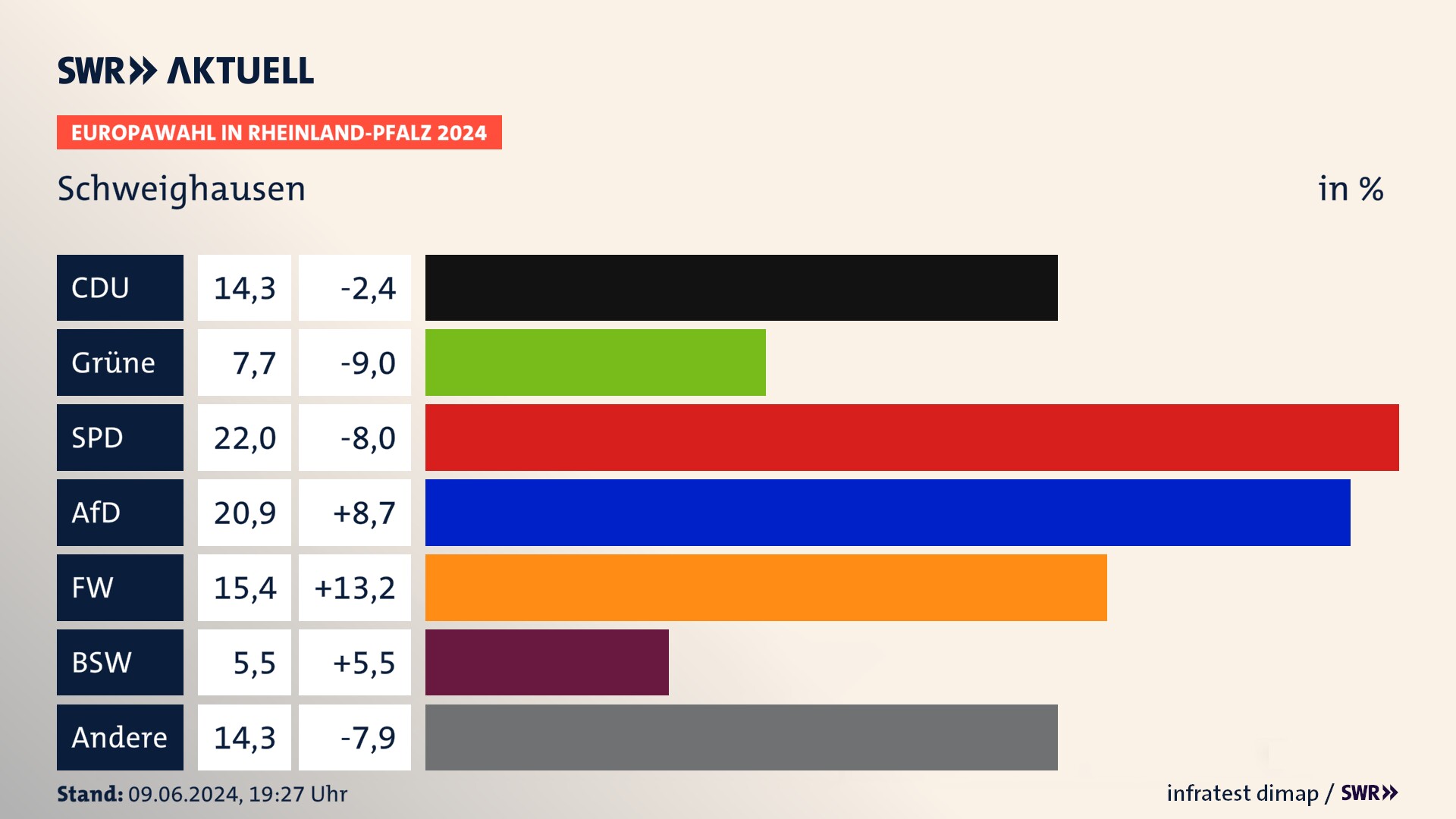 Europawahl 2024 Endergebnis Zweitstimme für Schweighausen. In Schweighausen erzielt die CDU 14,3 Prozent der gültigen  Stimmen. Die Grünen landen bei 7,7 Prozent. Die SPD erreicht 22,0 Prozent. Die AfD kommt auf 20,9 Prozent. Die Freien Wähler landen bei 15,4 Prozent. Die 2019 nicht angetretene Partei BSW bekommt 5,5 Prozent.