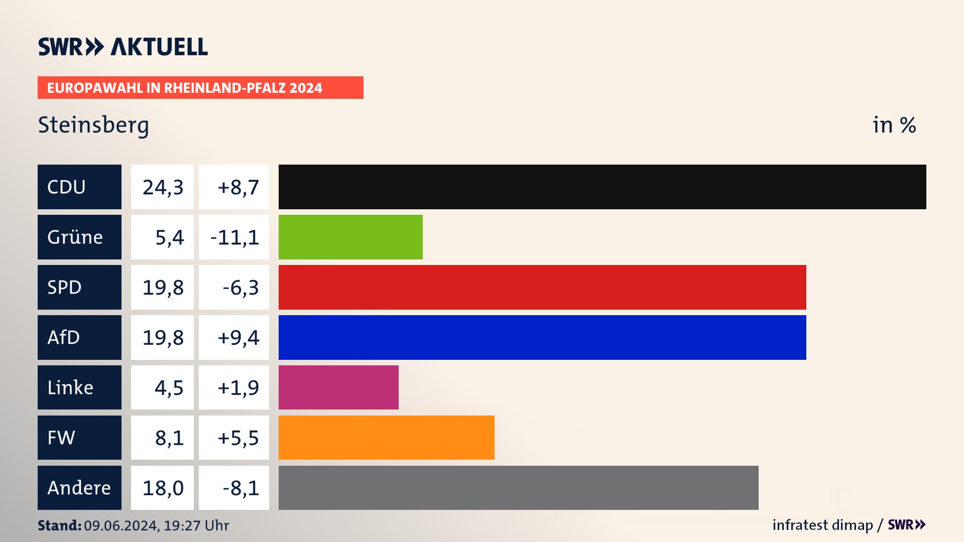 Europawahl 2024 Endergebnis Zweitstimme für Steinsberg. In Steinsberg erzielt die CDU 24,3 Prozent der gültigen  Stimmen. Die Grünen landen bei 5,4 Prozent. Die SPD erreicht 19,8 Prozent. Die AfD kommt auf 19,8 Prozent. Die Freien Wähler landen bei 8,1 Prozent. Die 2019 nicht angetretene Partei BSW bekommt 4,5 Prozent.