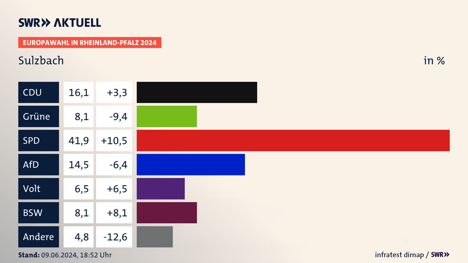 Europawahl 2024 Endergebnis Zweitstimme für Sulzbach. In Sulzbach erzielt die CDU 16,1 Prozent der gültigen  Stimmen. Die Grünen landen bei 8,1 Prozent. Die SPD erreicht 41,9 Prozent. Die AfD kommt auf 14,5 Prozent. Die Partei Volt landet bei 6,5 Prozent. Die 2019 nicht angetretene Partei BSW bekommt 8,1 Prozent.