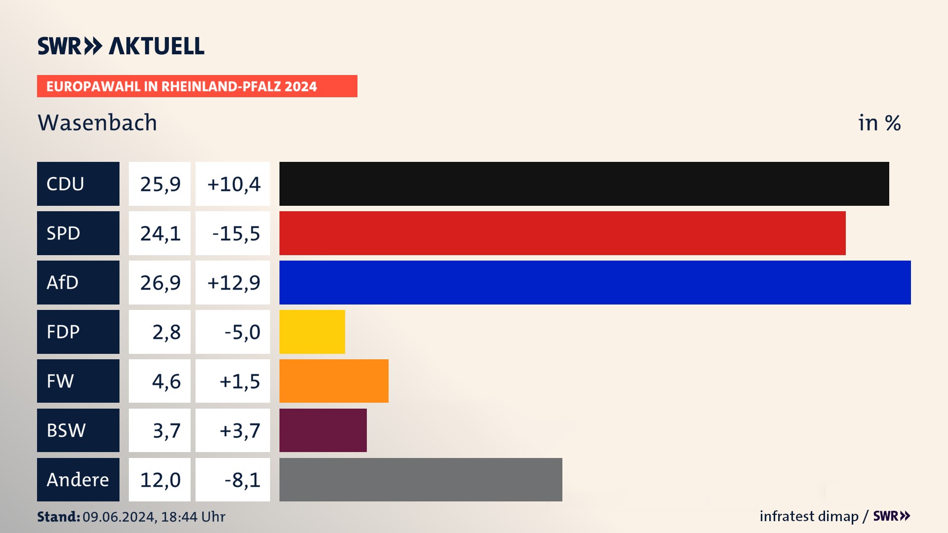 Europawahl 2024 Endergebnis Zweitstimme für Wasenbach. In Wasenbach erzielt die CDU 25,9 Prozent der gültigen  Stimmen. Die SPD landet bei 24,1 Prozent. Die AfD erreicht 26,9 Prozent. Die FDP kommt auf 2,8 Prozent. Die Freien Wähler landen bei 4,6 Prozent. Die 2019 nicht angetretene Partei BSW bekommt 3,7 Prozent.