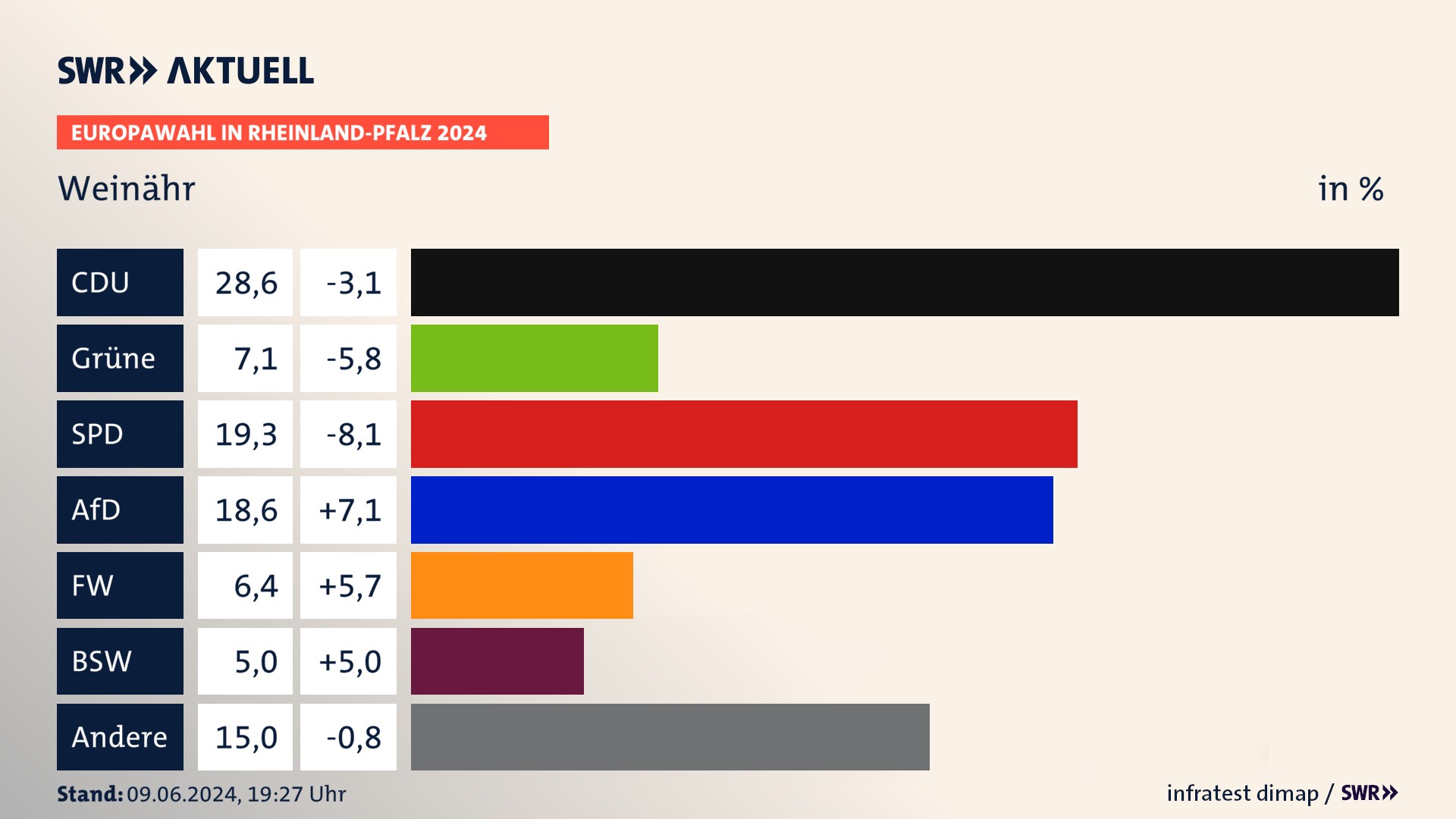 Europawahl 2024 Endergebnis Zweitstimme für Weinähr. In Weinähr erzielt die CDU 28,6 Prozent der gültigen  Stimmen. Die Grünen landen bei 7,1 Prozent. Die SPD erreicht 19,3 Prozent. Die AfD kommt auf 18,6 Prozent. Die Freien Wähler landen bei 6,4 Prozent. Die 2019 nicht angetretene Partei BSW bekommt 5,0 Prozent.
