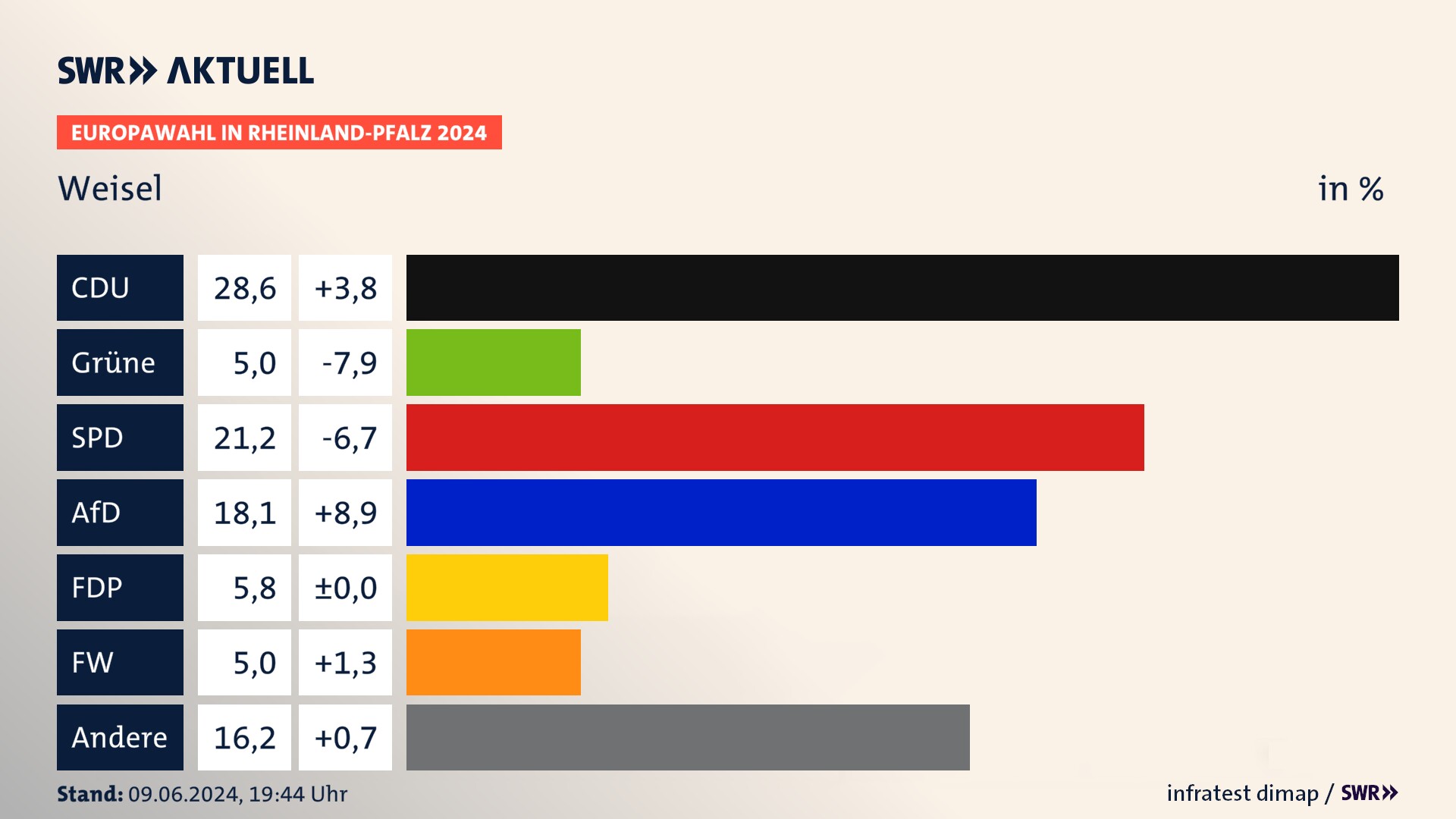 Europawahl 2024 Endergebnis Zweitstimme für Weisel. In Weisel erzielt die CDU 28,6 Prozent der gültigen  Stimmen. Die Grünen landen bei 5,0 Prozent. Die SPD erreicht 21,2 Prozent. Die AfD kommt auf 18,1 Prozent. Die FDP landet bei 5,8 Prozent. Die Freien Wähler erreichen 5,0 Prozent.