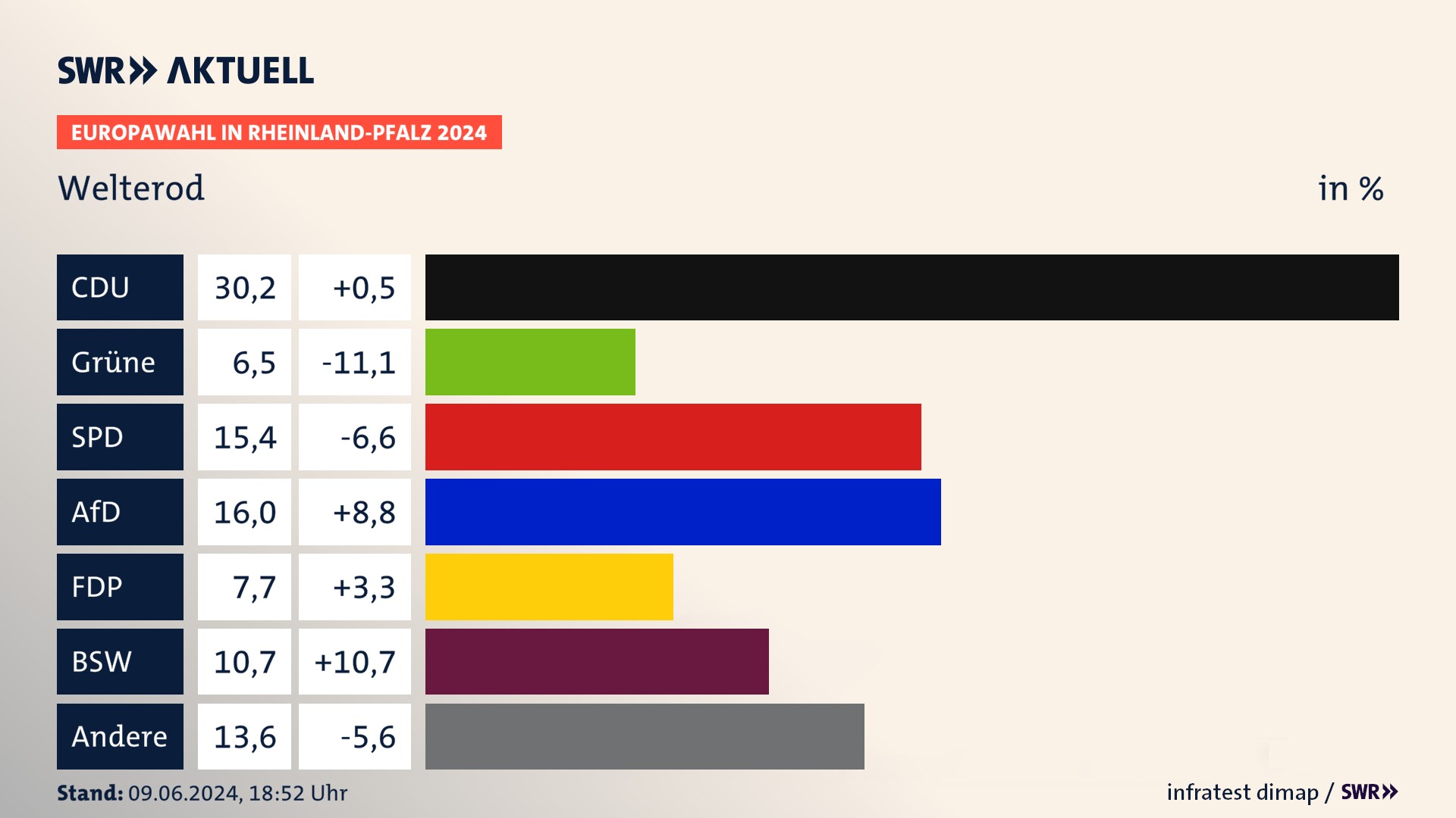 Europawahl 2024 Endergebnis Zweitstimme für Welterod. In Welterod erzielt die CDU 30,2 Prozent der gültigen  Stimmen. Die Grünen landen bei 6,5 Prozent. Die SPD erreicht 15,4 Prozent. Die AfD kommt auf 16,0 Prozent. Die FDP landet bei 7,7 Prozent. Die 2019 nicht angetretene Partei BSW bekommt 10,7 Prozent.