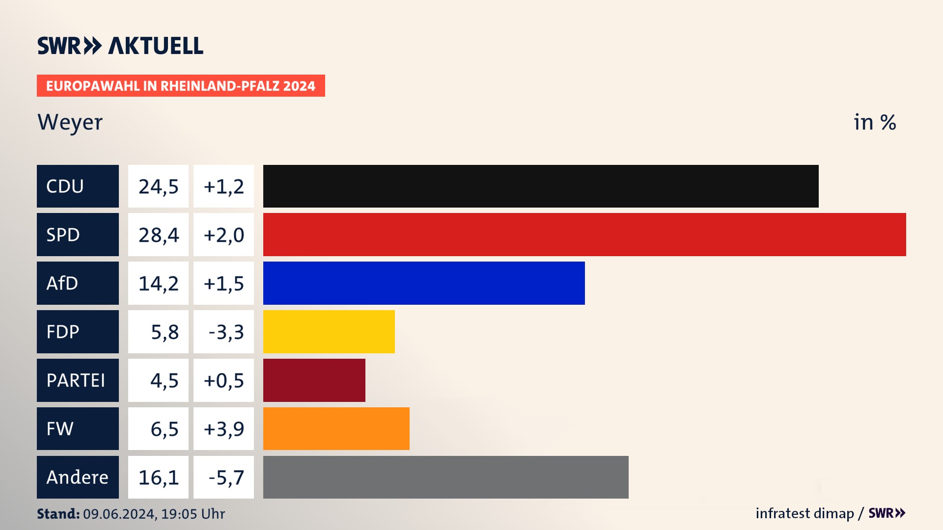 Europawahl 2024 Endergebnis Zweitstimme für Weyer. In Weyer erzielt die CDU 24,5 Prozent der gültigen  Stimmen. Die SPD landet bei 28,4 Prozent. Die AfD erreicht 14,2 Prozent. Die FDP kommt auf 5,8 Prozent. Die Partei landet bei 4,5 Prozent. Die Freien Wähler erreichen 6,5 Prozent.