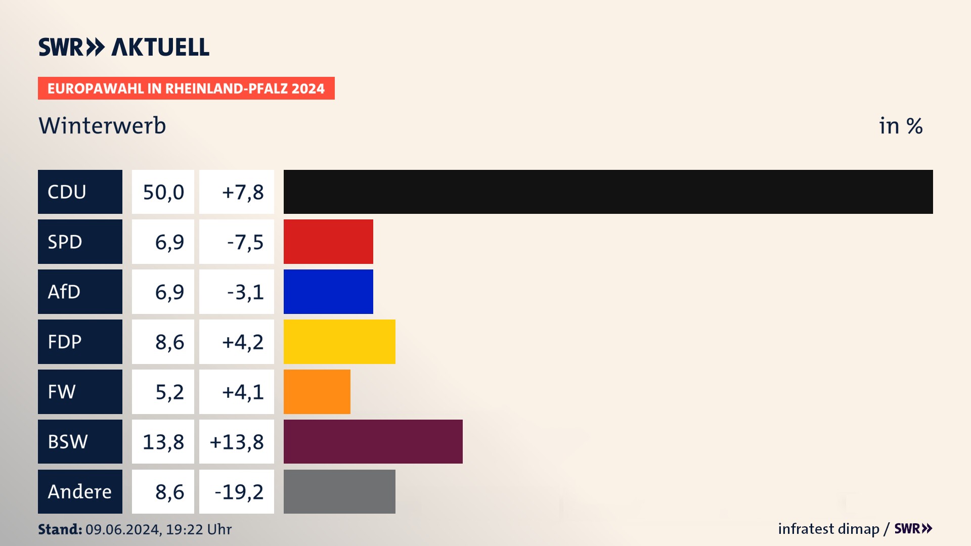 Europawahl 2024 Endergebnis Zweitstimme für Winterwerb. In Winterwerb erzielt die CDU 50,0 Prozent der gültigen  Stimmen. Die SPD landet bei 6,9 Prozent. Die AfD erreicht 6,9 Prozent. Die FDP kommt auf 8,6 Prozent. Die Freien Wähler landen bei 5,2 Prozent. Die 2019 nicht angetretene Partei BSW bekommt 13,8 Prozent.