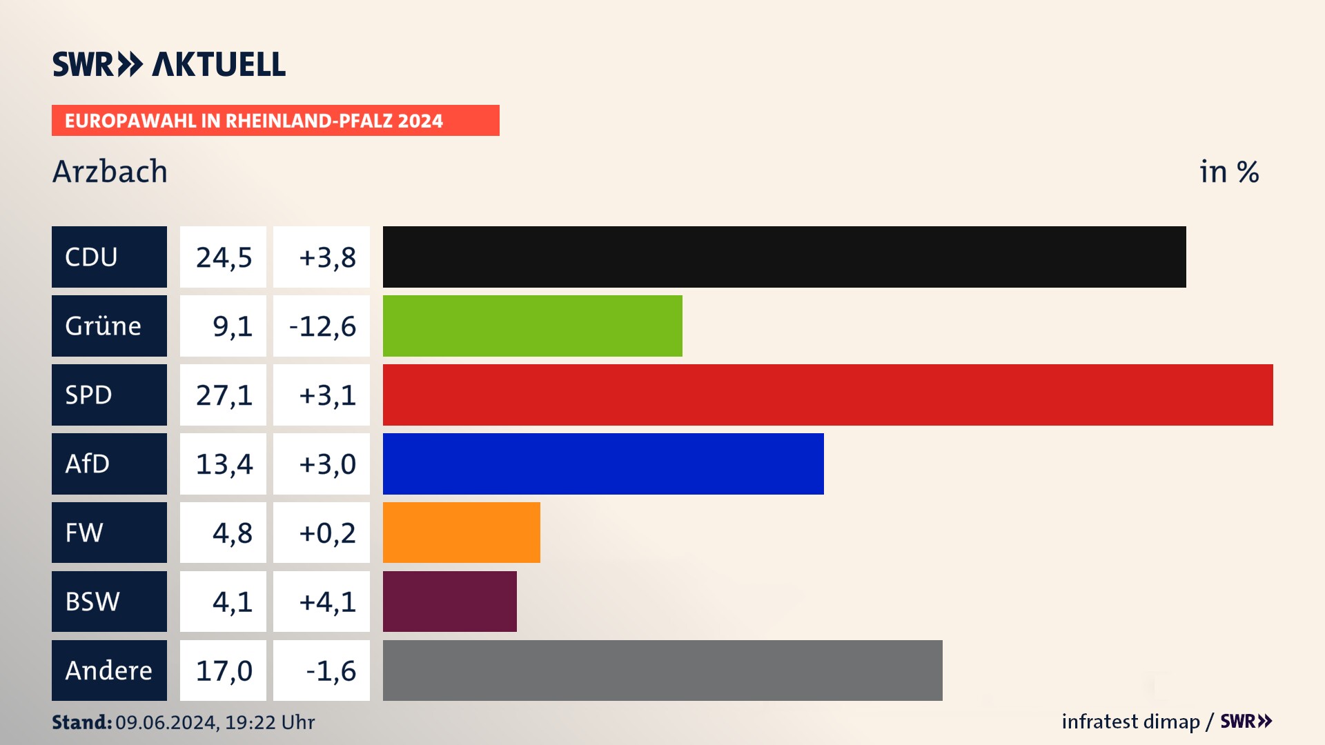 Europawahl 2024 Endergebnis Zweitstimme für Arzbach. In Arzbach erzielt die CDU 24,5 Prozent der gültigen  Stimmen. Die Grünen landen bei 9,1 Prozent. Die SPD erreicht 27,1 Prozent. Die AfD kommt auf 13,4 Prozent. Die Freien Wähler landen bei 4,8 Prozent. Die 2019 nicht angetretene Partei BSW bekommt 4,1 Prozent.