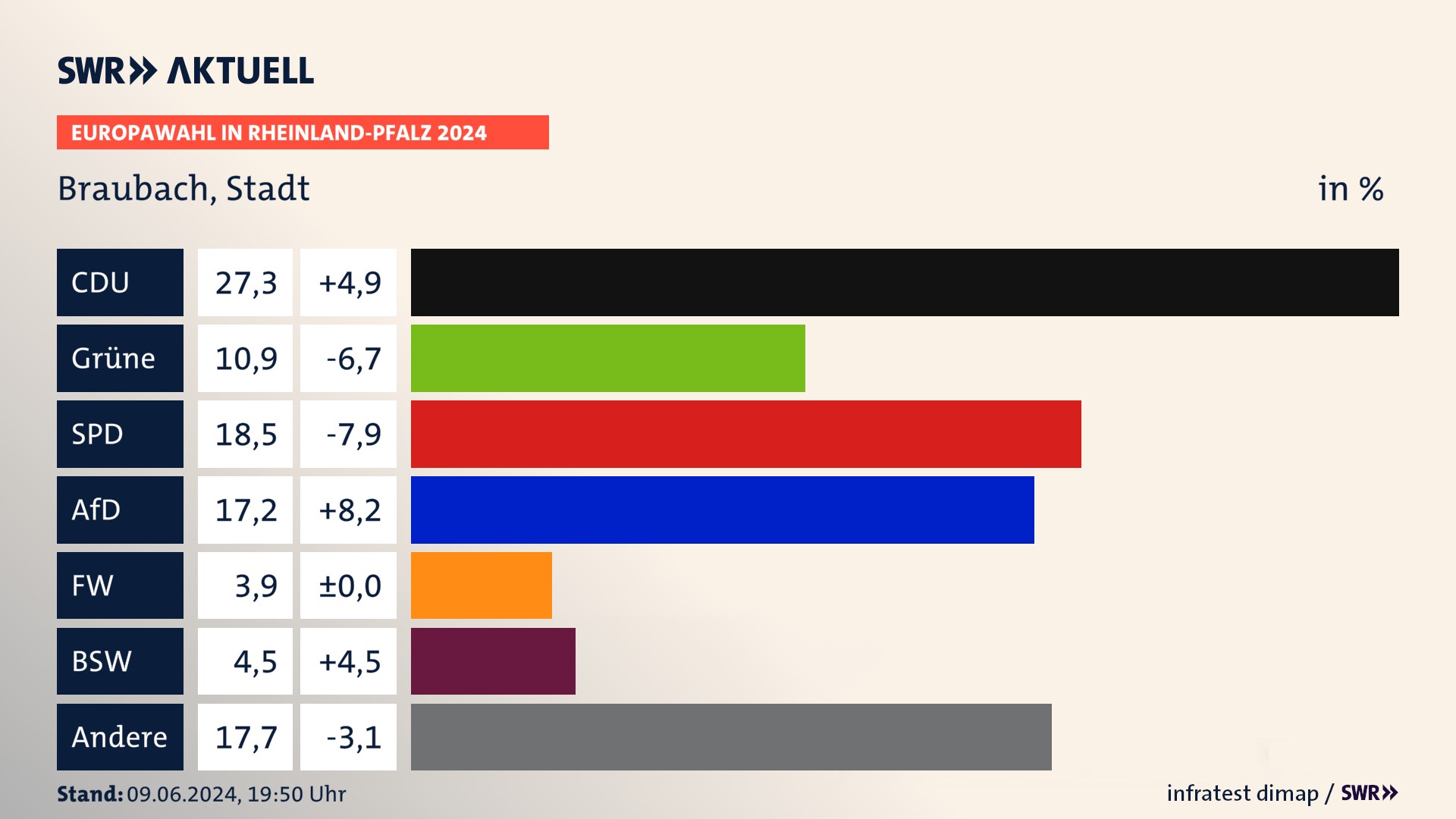 Europawahl 2024 Endergebnis Zweitstimme für Braubach, Stadt. In Braubach, Stadt erzielt die CDU 27,3 Prozent der gültigen  Stimmen. Die Grünen landen bei 10,9 Prozent. Die SPD erreicht 18,5 Prozent. Die AfD kommt auf 17,2 Prozent. Die Freien Wähler landen bei 3,9 Prozent. Die 2019 nicht angetretene Partei BSW bekommt 4,5 Prozent.