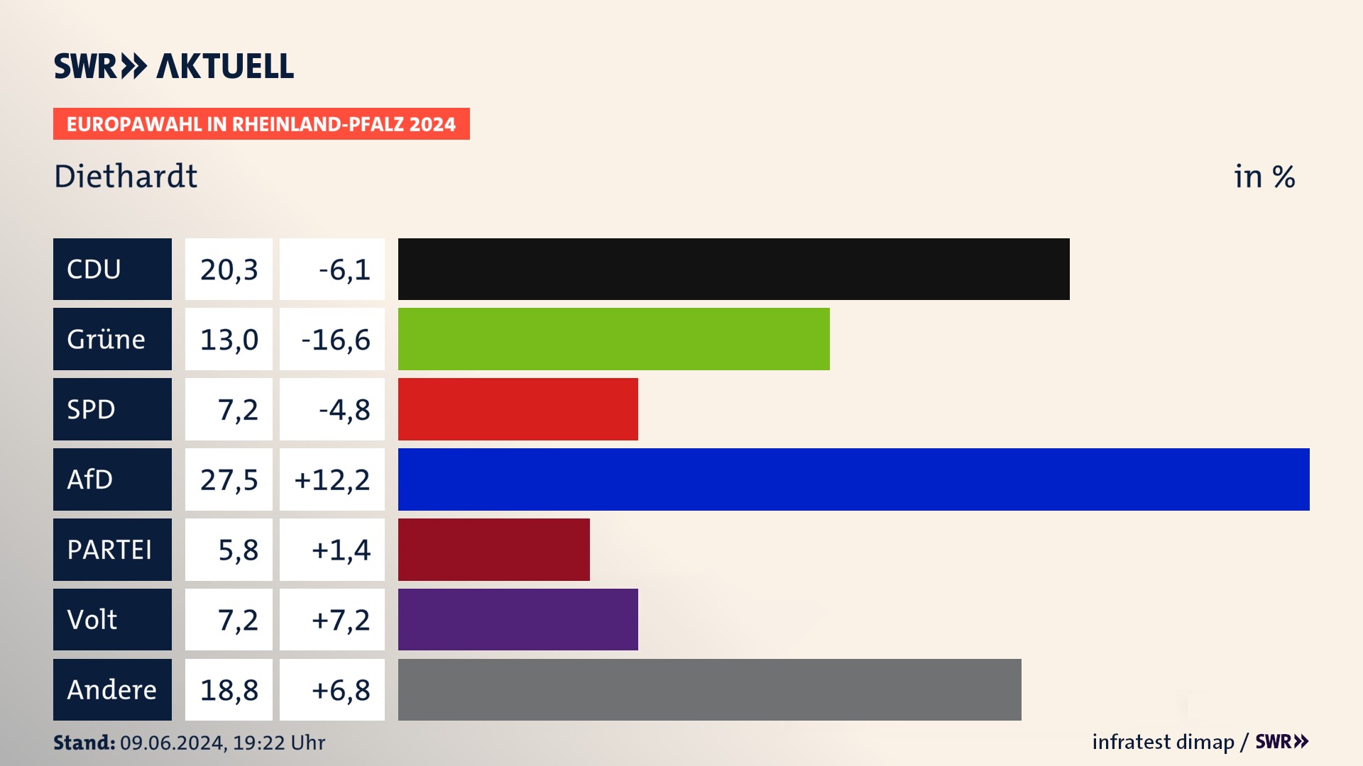 Europawahl 2024 Endergebnis Zweitstimme für Diethardt. In Diethardt erzielt die CDU 20,3 Prozent der gültigen  Stimmen. Die Grünen landen bei 13,0 Prozent. Die SPD erreicht 7,2 Prozent. Die AfD kommt auf 27,5 Prozent. Die Partei landet bei 5,8 Prozent. Die Partei Volt erreicht 7,2 Prozent.