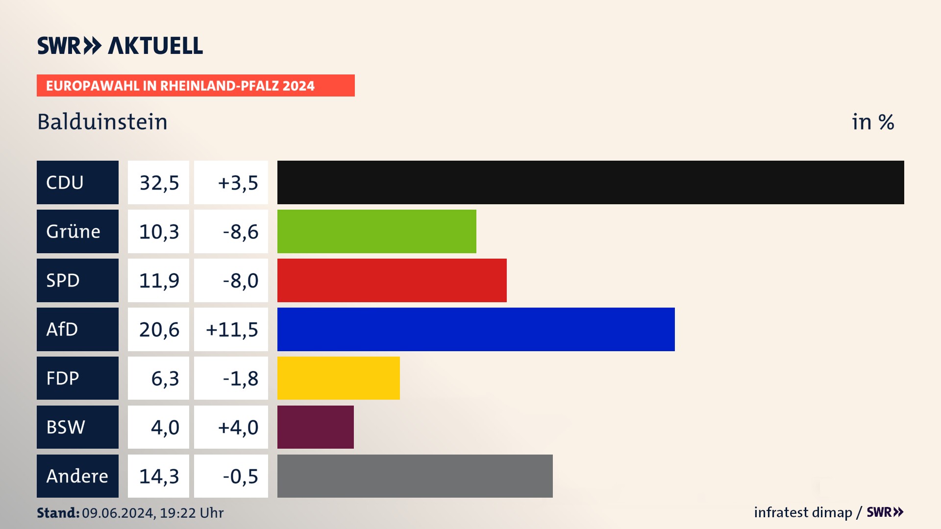 Europawahl 2024 Endergebnis Zweitstimme für Balduinstein. In Balduinstein erzielt die CDU 32,5 Prozent der gültigen  Stimmen. Die Grünen landen bei 10,3 Prozent. Die SPD erreicht 11,9 Prozent. Die AfD kommt auf 20,6 Prozent. Die FDP landet bei 6,3 Prozent. Die 2019 nicht angetretene Partei BSW bekommt 4,0 Prozent.