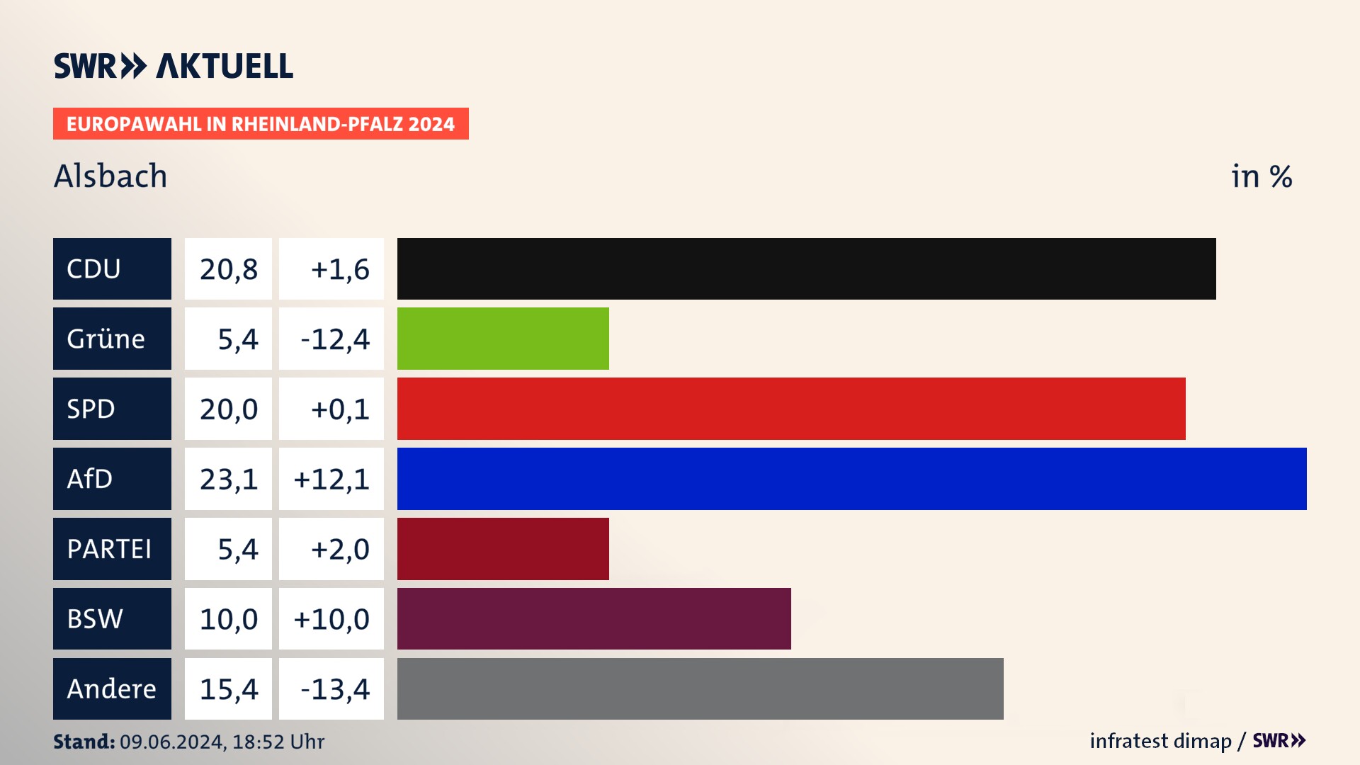 Europawahl 2024 Endergebnis Zweitstimme für Alsbach. In Alsbach erzielt die CDU 20,8 Prozent der gültigen  Stimmen. Die Grünen landen bei 5,4 Prozent. Die SPD erreicht 20,0 Prozent. Die AfD kommt auf 23,1 Prozent. Die Partei landet bei 5,4 Prozent. Die 2019 nicht angetretene Partei BSW bekommt 10,0 Prozent.