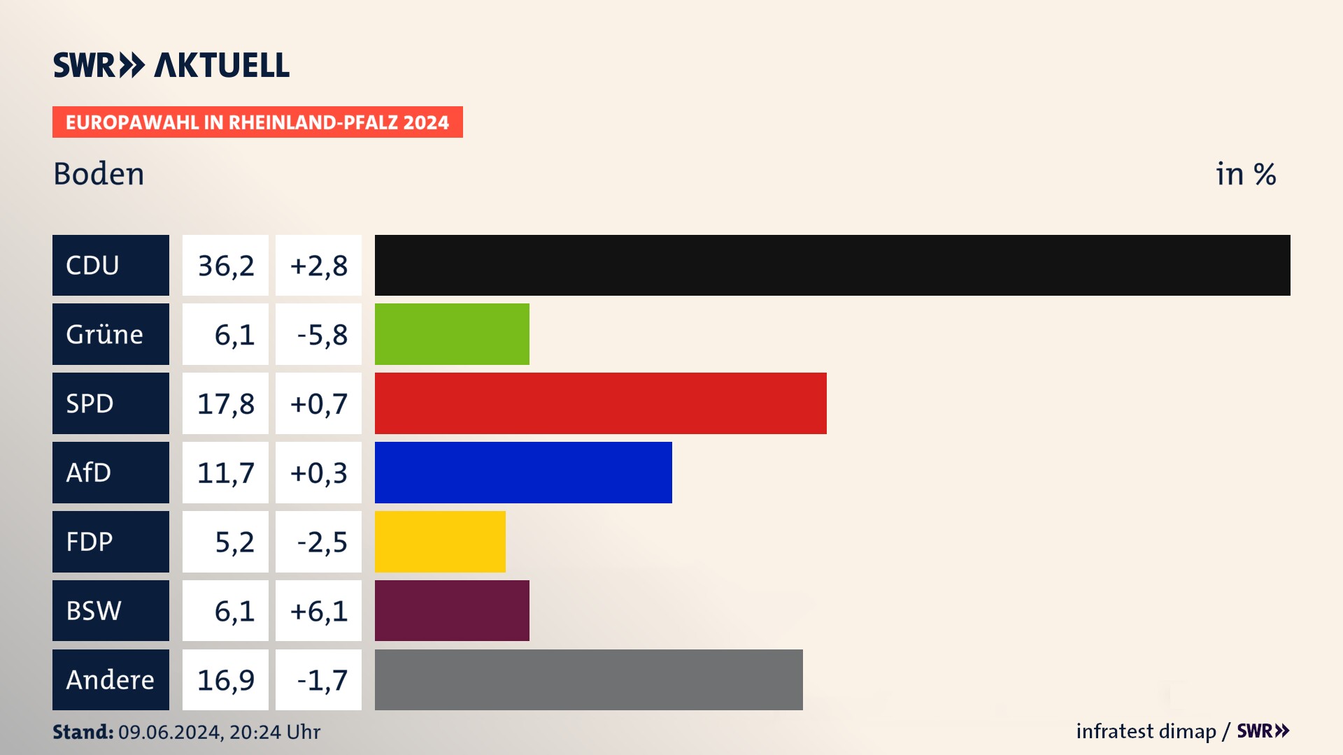 Europawahl 2024 Endergebnis Zweitstimme für Boden. In Boden erzielt die CDU 36,2 Prozent der gültigen  Stimmen. Die Grünen landen bei 6,1 Prozent. Die SPD erreicht 17,8 Prozent. Die AfD kommt auf 11,7 Prozent. Die FDP landet bei 5,2 Prozent. Die 2019 nicht angetretene Partei BSW bekommt 6,1 Prozent.