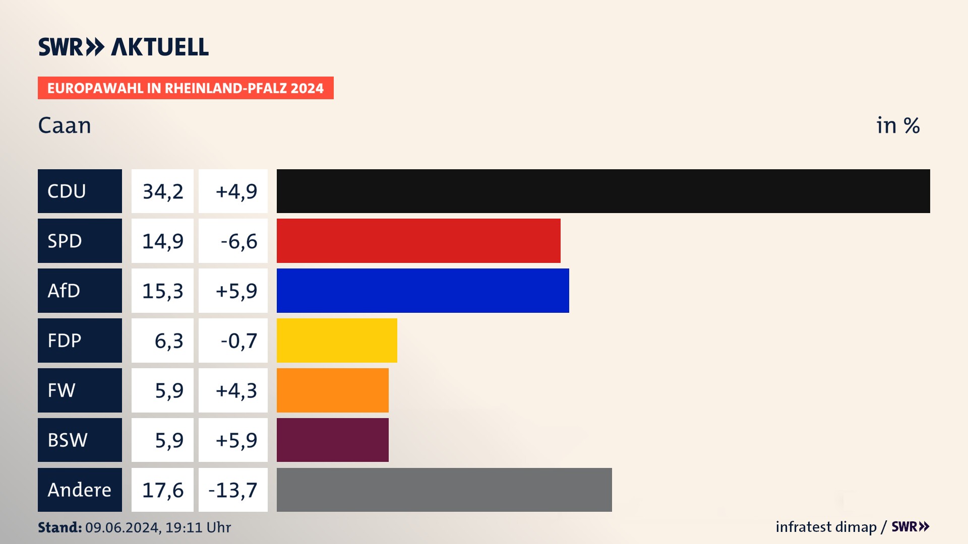 Europawahl 2024 Endergebnis Zweitstimme für Caan. In Caan erzielt die CDU 34,2 Prozent der gültigen  Stimmen. Die SPD landet bei 14,9 Prozent. Die AfD erreicht 15,3 Prozent. Die FDP kommt auf 6,3 Prozent. Die Freien Wähler landen bei 5,9 Prozent. Die 2019 nicht angetretene Partei BSW bekommt 5,9 Prozent.
