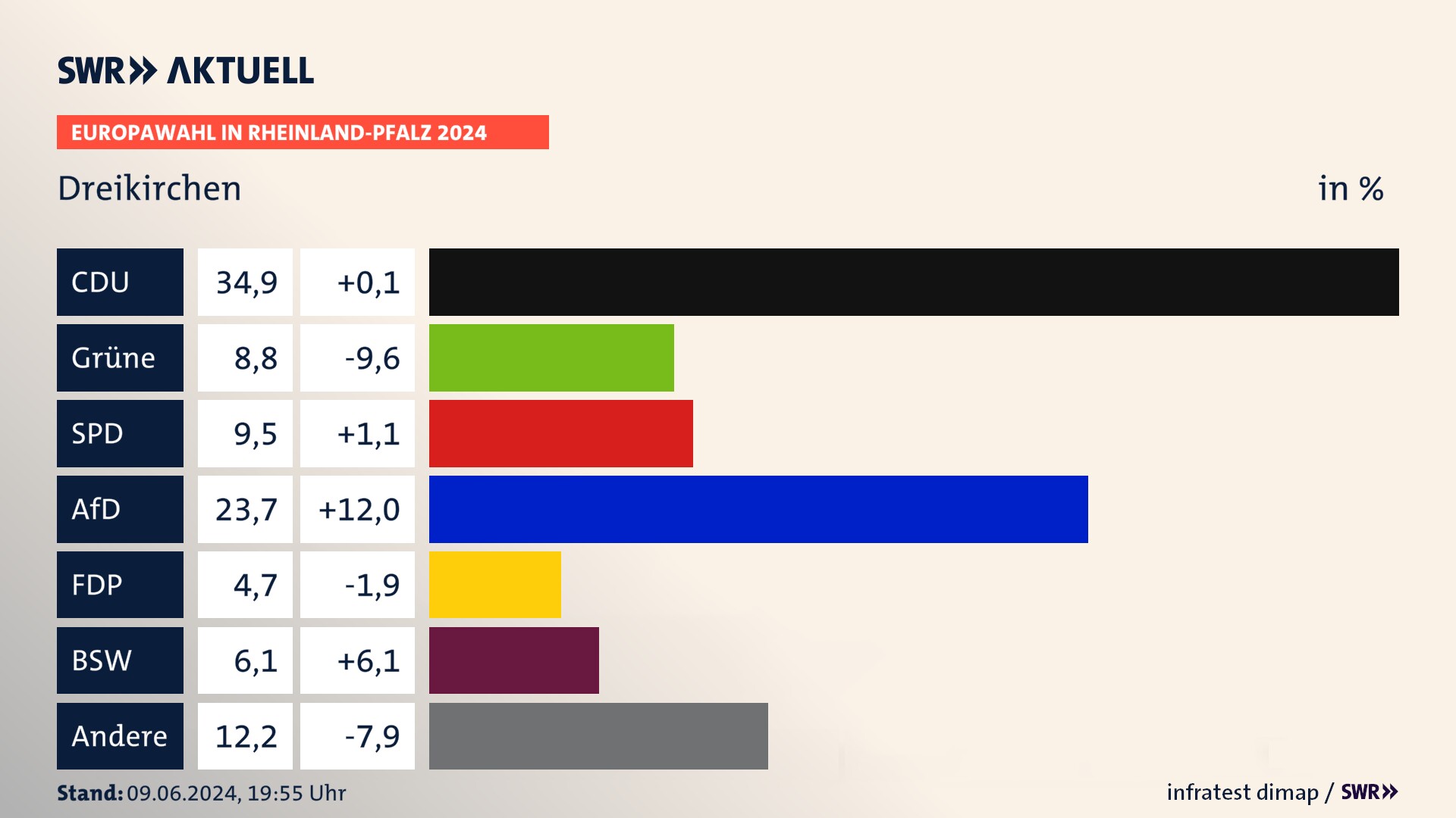 Europawahl 2024 Endergebnis Zweitstimme für Dreikirchen. In Dreikirchen erzielt die CDU 34,9 Prozent der gültigen  Stimmen. Die Grünen landen bei 8,8 Prozent. Die SPD erreicht 9,5 Prozent. Die AfD kommt auf 23,7 Prozent. Die FDP landet bei 4,7 Prozent. Die 2019 nicht angetretene Partei BSW bekommt 6,1 Prozent.