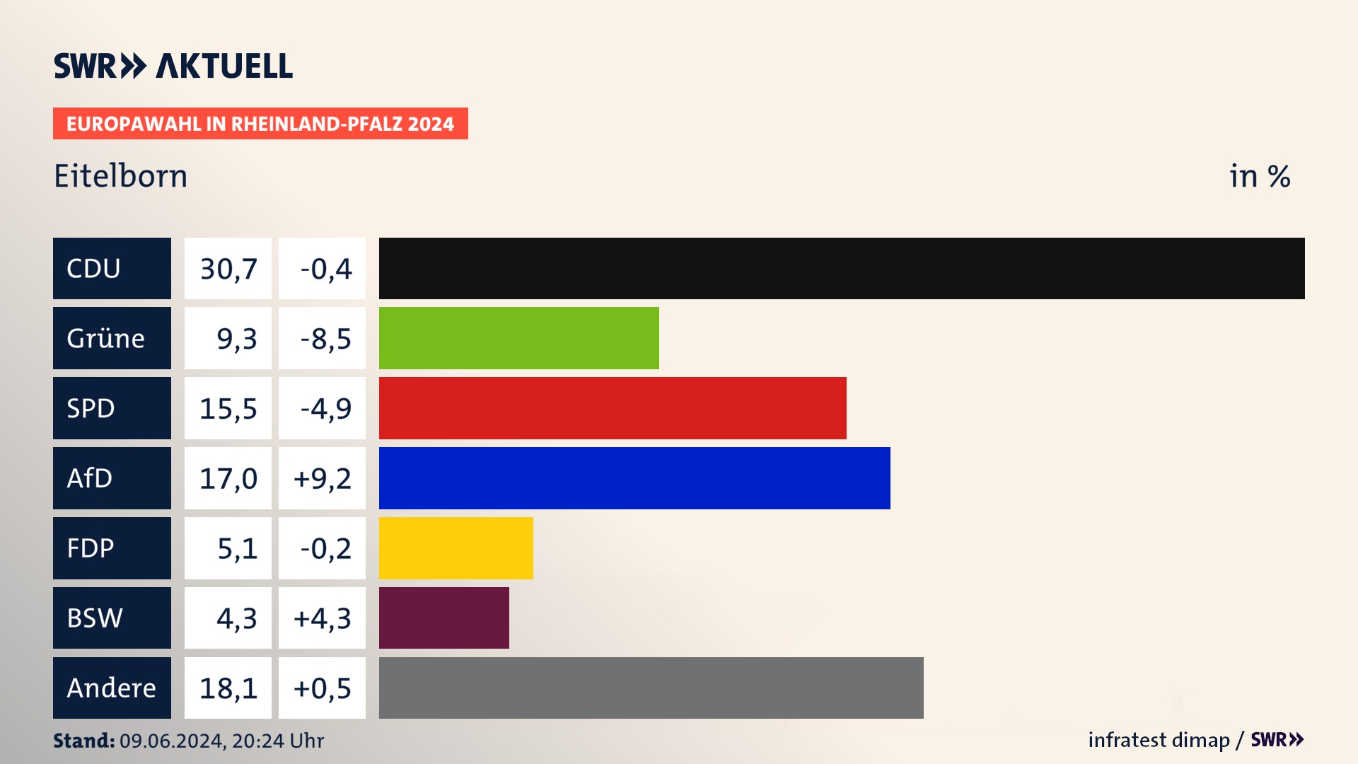 Europawahl 2024 Endergebnis Zweitstimme für Eitelborn. In Eitelborn erzielt die CDU 30,7 Prozent der gültigen  Stimmen. Die Grünen landen bei 9,3 Prozent. Die SPD erreicht 15,5 Prozent. Die AfD kommt auf 17,0 Prozent. Die FDP landet bei 5,1 Prozent. Die 2019 nicht angetretene Partei BSW bekommt 4,3 Prozent.