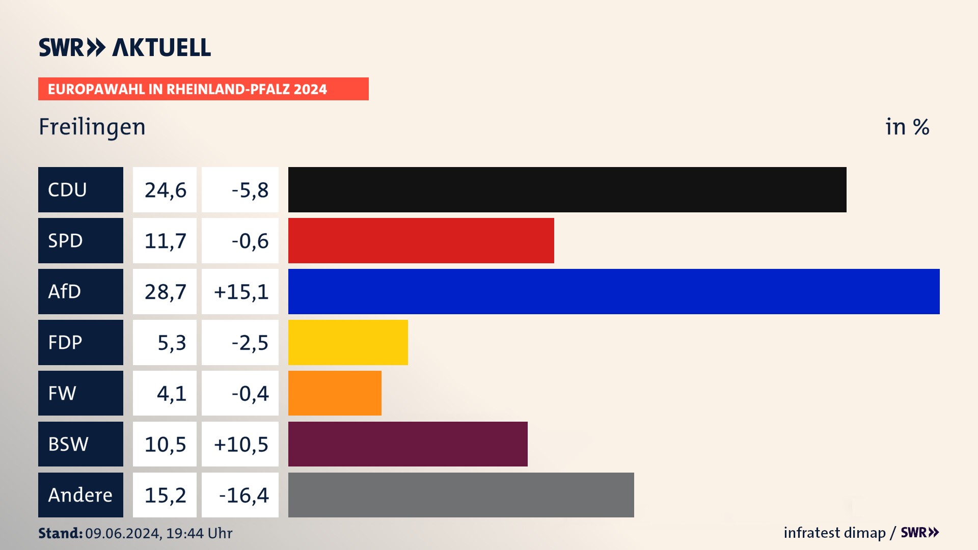 Europawahl 2024 Endergebnis Zweitstimme für Freilingen. In Freilingen erzielt die CDU 24,6 Prozent der gültigen  Stimmen. Die SPD landet bei 11,7 Prozent. Die AfD erreicht 28,7 Prozent. Die FDP kommt auf 5,3 Prozent. Die Freien Wähler landen bei 4,1 Prozent. Die 2019 nicht angetretene Partei BSW bekommt 10,5 Prozent.