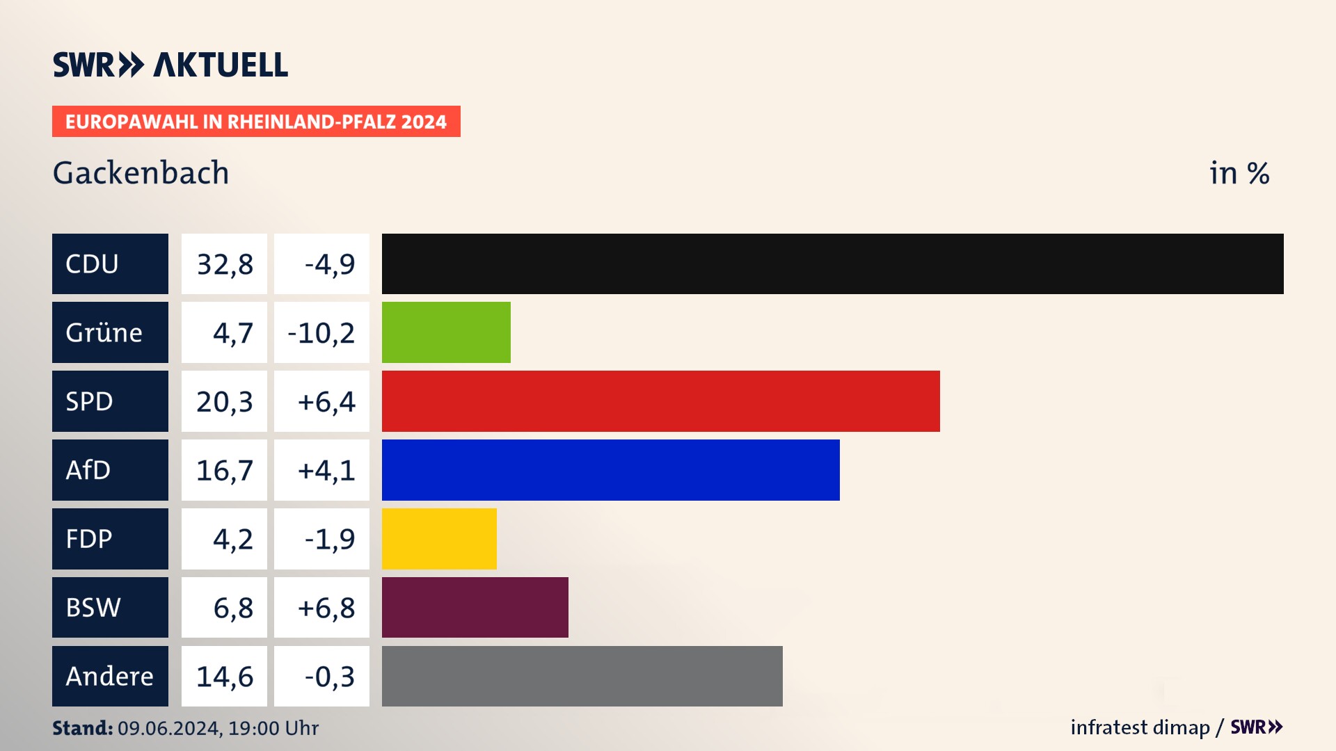 Europawahl 2024 Endergebnis Zweitstimme für Gackenbach. In Gackenbach erzielt die CDU 32,8 Prozent der gültigen  Stimmen. Die Grünen landen bei 4,7 Prozent. Die SPD erreicht 20,3 Prozent. Die AfD kommt auf 16,7 Prozent. Die FDP landet bei 4,2 Prozent. Die 2019 nicht angetretene Partei BSW bekommt 6,8 Prozent.