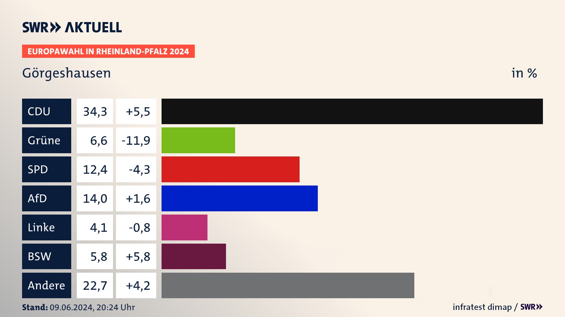 Europawahl 2024 Endergebnis Zweitstimme für Görgeshausen. In Görgeshausen erzielt die CDU 34,3 Prozent der gültigen  Stimmen. Die Grünen landen bei 6,6 Prozent. Die SPD erreicht 12,4 Prozent. Die AfD kommt auf 14,0 Prozent. Die Linke landet bei 4,1 Prozent. Die 2019 nicht angetretene Partei BSW bekommt 5,8 Prozent.