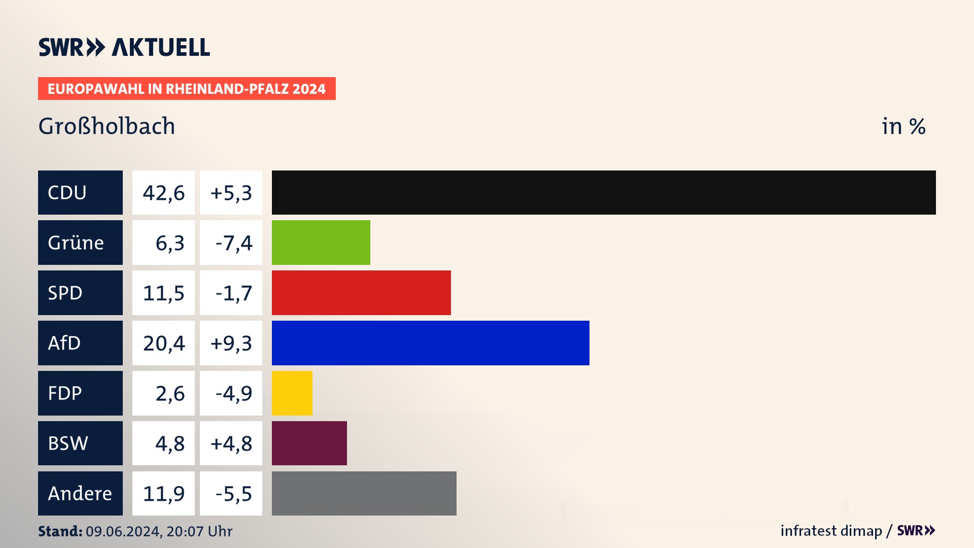 Europawahl 2024 Endergebnis Zweitstimme für Großholbach. In Großholbach erzielt die CDU 42,6 Prozent der gültigen  Stimmen. Die Grünen landen bei 6,3 Prozent. Die SPD erreicht 11,5 Prozent. Die AfD kommt auf 20,4 Prozent. Die FDP landet bei 2,6 Prozent. Die 2019 nicht angetretene Partei BSW bekommt 4,8 Prozent.