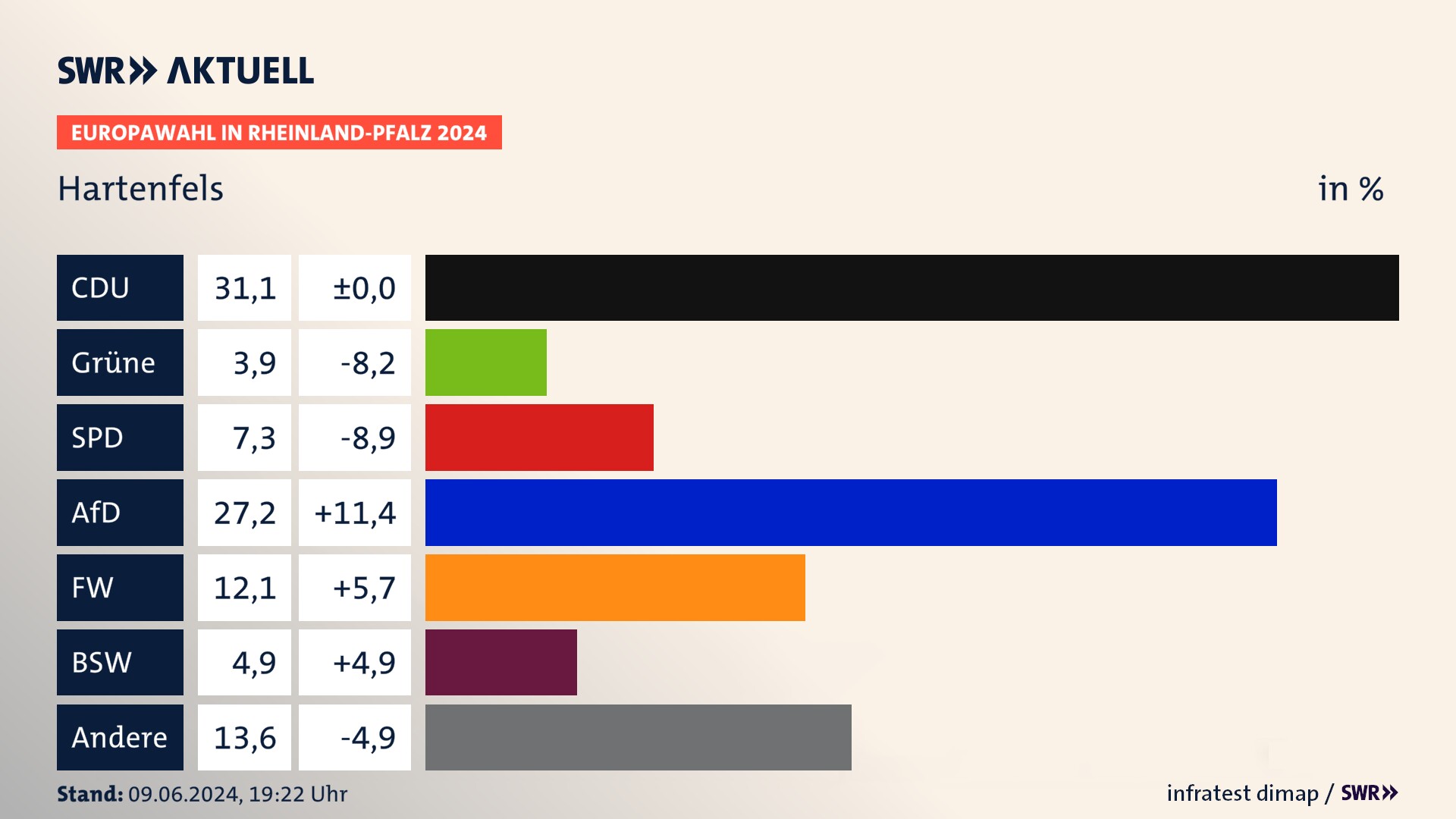 Europawahl 2024 Endergebnis Zweitstimme für Hartenfels. In Hartenfels erzielt die CDU 31,1 Prozent der gültigen  Stimmen. Die SPD landet bei 7,3 Prozent. Die AfD erreicht 27,2 Prozent. Die Partei kommt auf 3,9 Prozent. Die Freien Wähler landen bei 12,1 Prozent. Die 2019 nicht angetretene Partei BSW bekommt 4,9 Prozent.