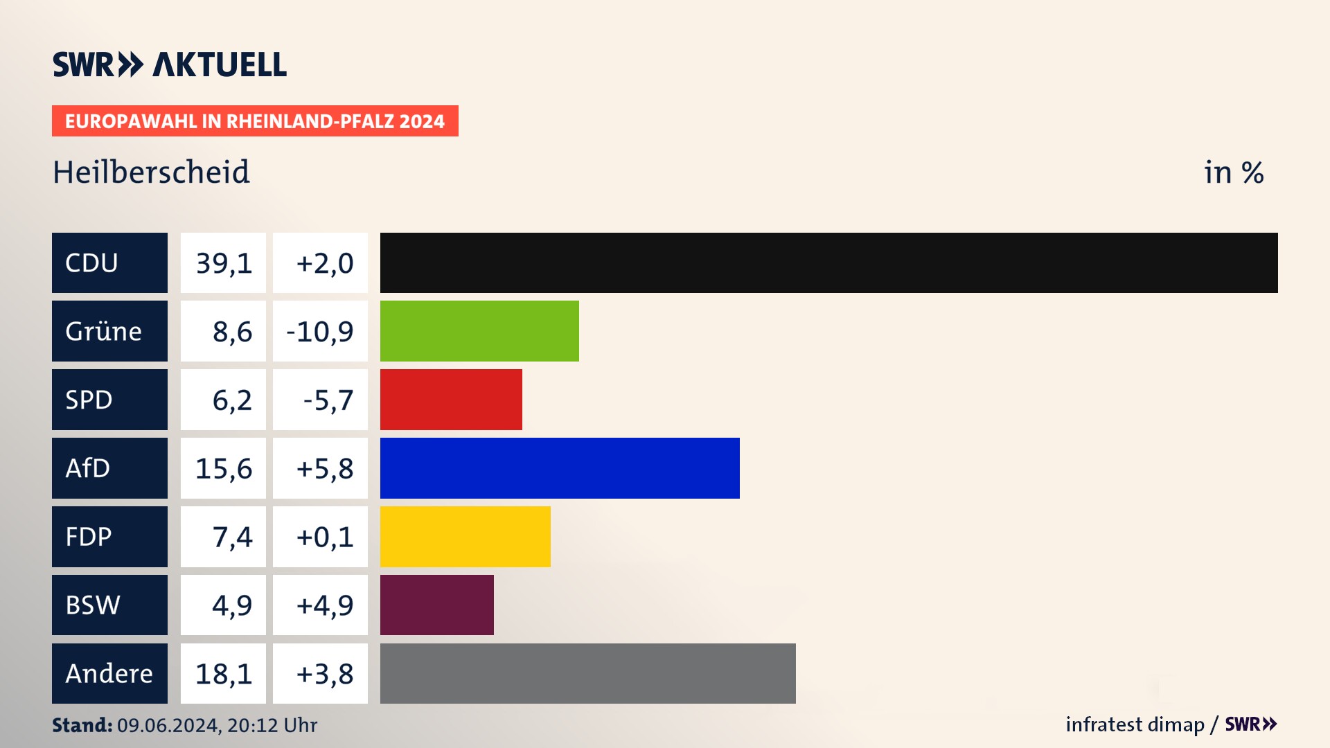Europawahl 2024 Endergebnis Zweitstimme für Heilberscheid. In Heilberscheid erzielt die CDU 39,1 Prozent der gültigen  Stimmen. Die Grünen landen bei 8,6 Prozent. Die SPD erreicht 6,2 Prozent. Die AfD kommt auf 15,6 Prozent. Die FDP landet bei 7,4 Prozent. Die 2019 nicht angetretene Partei BSW bekommt 4,9 Prozent.