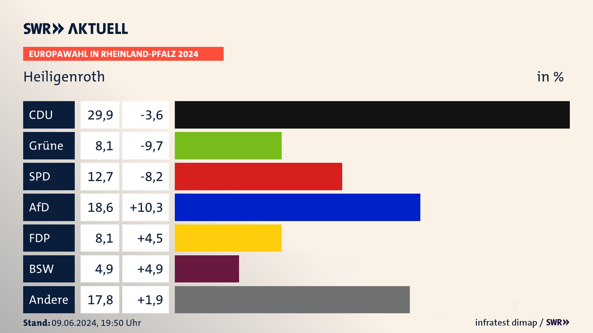 Europawahl 2024 Endergebnis Zweitstimme für Heiligenroth. In Heiligenroth erzielt die CDU 29,9 Prozent der gültigen  Stimmen. Die Grünen landen bei 8,1 Prozent. Die SPD erreicht 12,7 Prozent. Die AfD kommt auf 18,6 Prozent. Die FDP landet bei 8,1 Prozent. Die 2019 nicht angetretene Partei BSW bekommt 4,9 Prozent.
