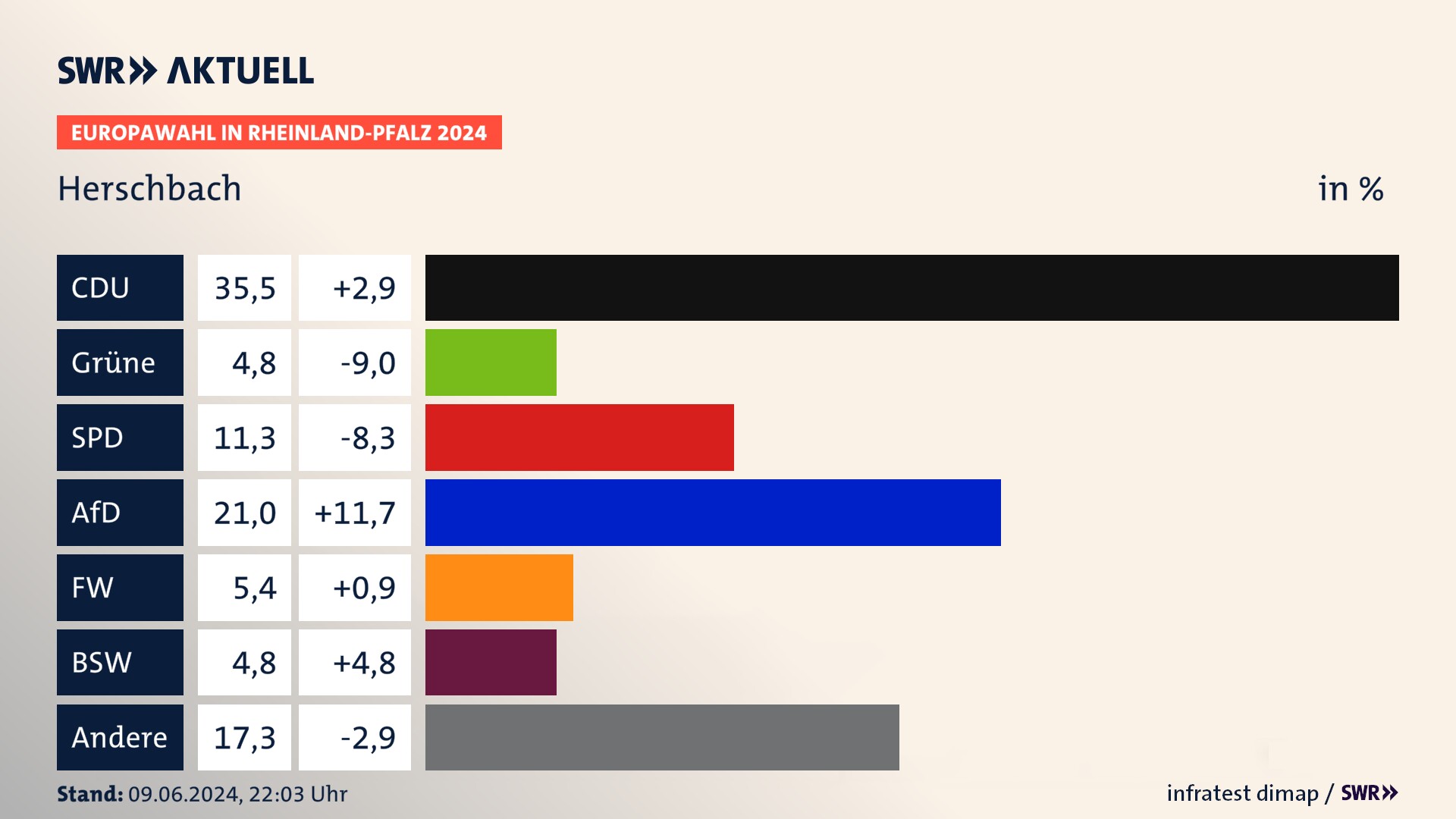 Europawahl 2024 Endergebnis Zweitstimme für Herschbach. In Herschbach erzielt die CDU 35,5 Prozent der gültigen  Stimmen. Die Grünen landen bei 4,8 Prozent. Die SPD erreicht 11,3 Prozent. Die AfD kommt auf 21,0 Prozent. Die Freien Wähler landen bei 5,4 Prozent. Die 2019 nicht angetretene Partei BSW bekommt 4,8 Prozent.