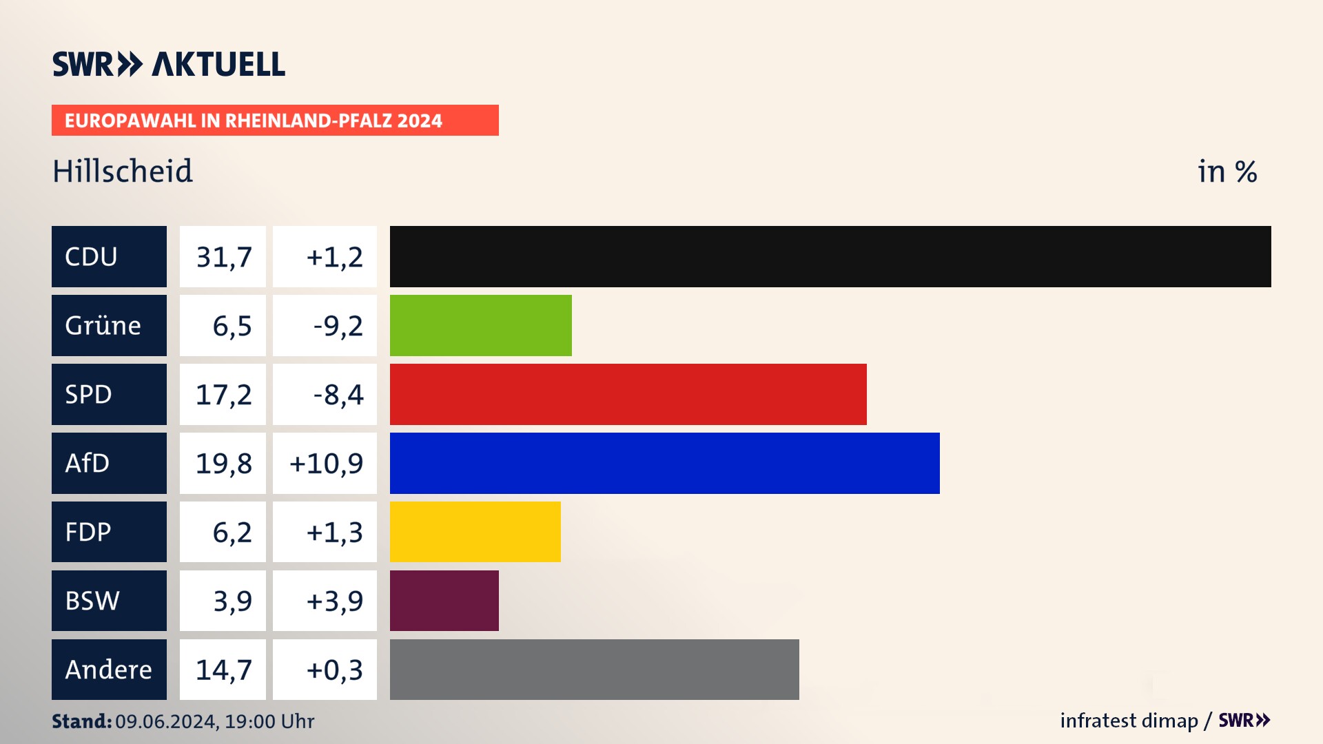 Europawahl 2024 Endergebnis Zweitstimme für Hillscheid. In Hillscheid erzielt die CDU 31,7 Prozent der gültigen  Stimmen. Die Grünen landen bei 6,5 Prozent. Die SPD erreicht 17,2 Prozent. Die AfD kommt auf 19,8 Prozent. Die FDP landet bei 6,2 Prozent. Die 2019 nicht angetretene Partei BSW bekommt 3,9 Prozent.